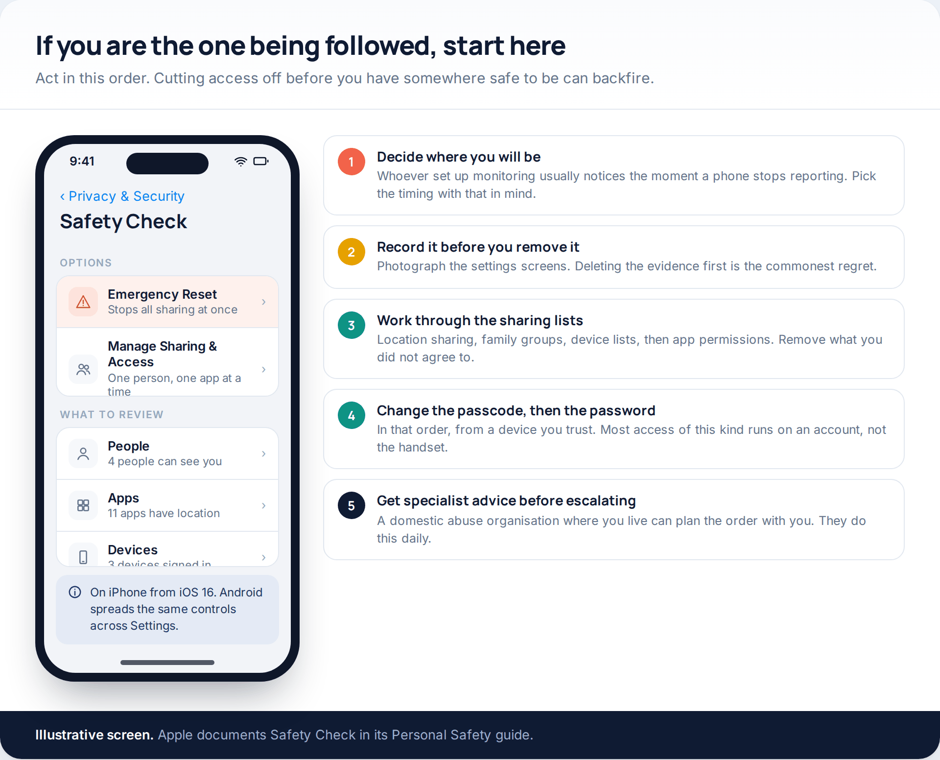 An iPhone Safety Check screen offering Emergency Reset and Manage Sharing & Access, beside a five-step order of operations for safely removing unwanted monitoring