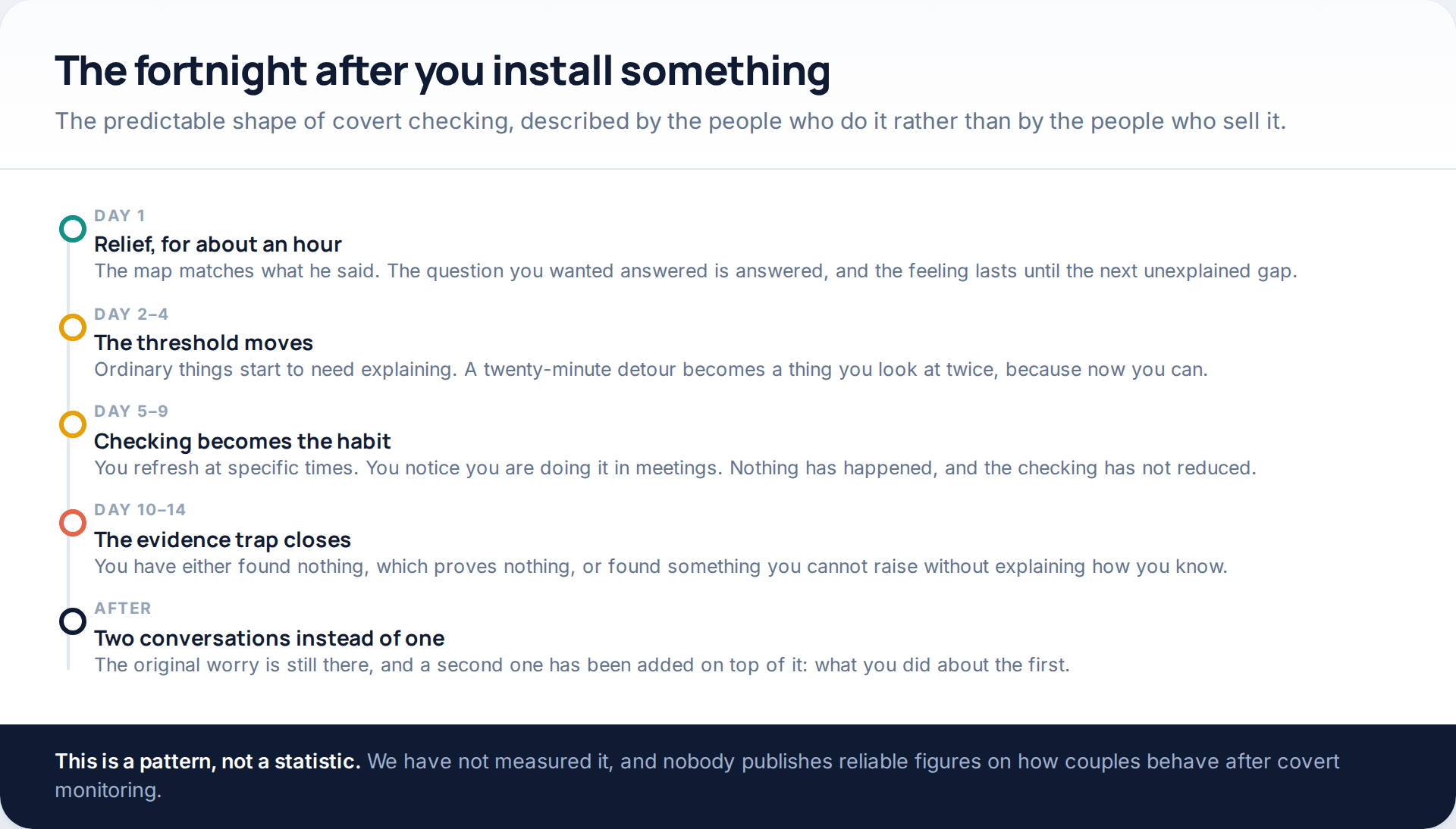 Timeline of the two weeks after installing covert tracking: brief relief, a lowered threshold for suspicion, compulsive checking, and the evidence trap where nothing found proves nothing