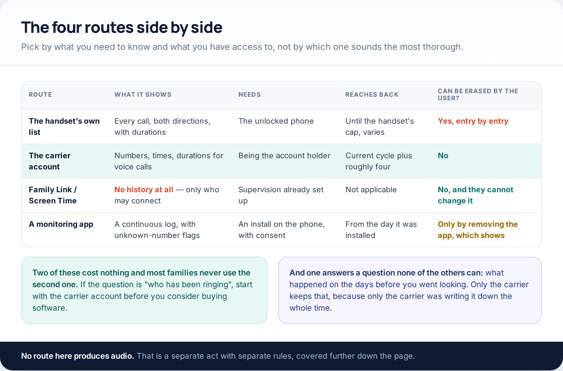 Table comparing the handset list, carrier account, platform controls and a monitoring app on what each shows, what it requires, how far back it reaches and whether the user can erase it