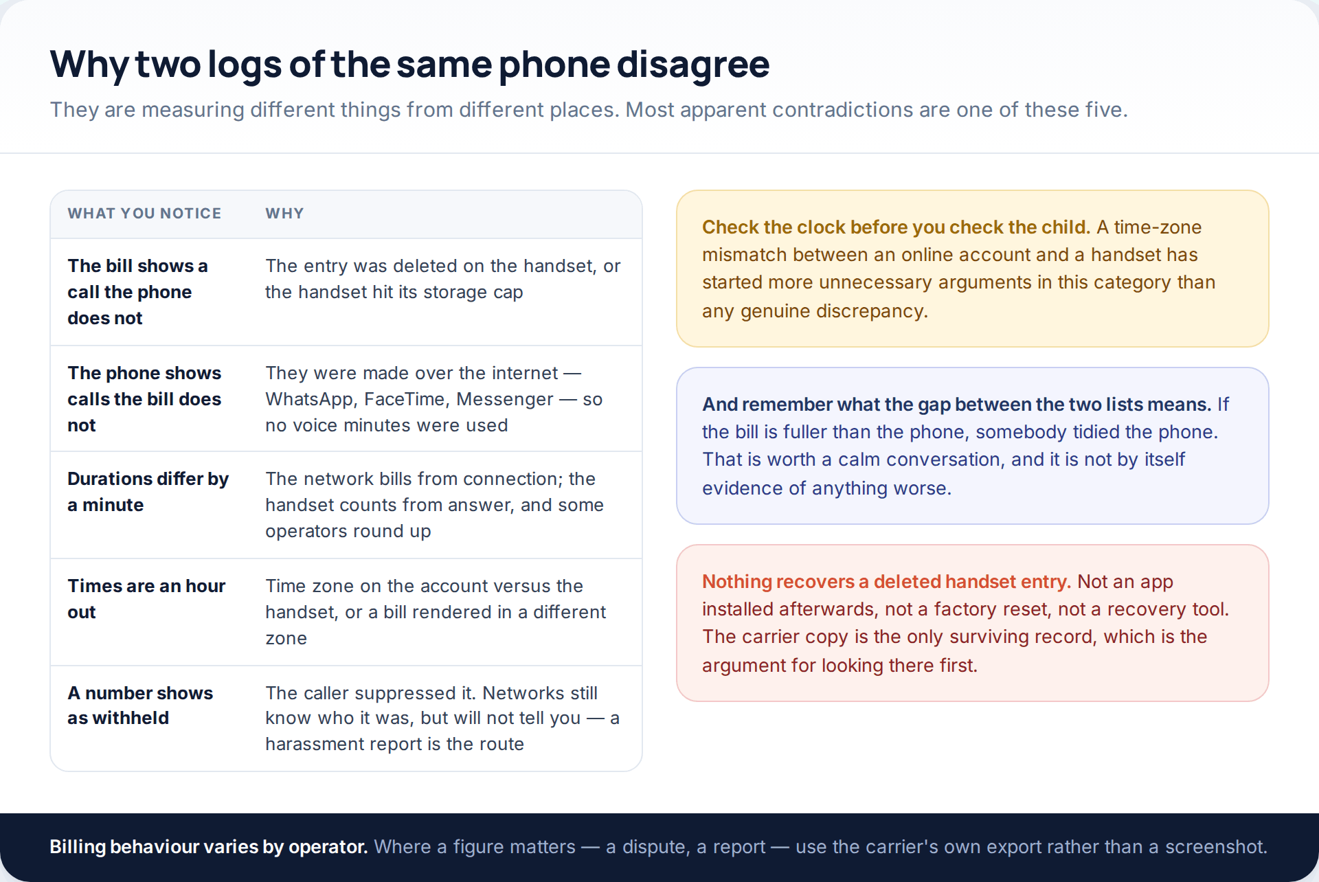 Table of five reasons a handset log and a carrier bill differ, including deleted entries, internet calls, rounding, time zones and withheld numbers, with cards on how to interpret each