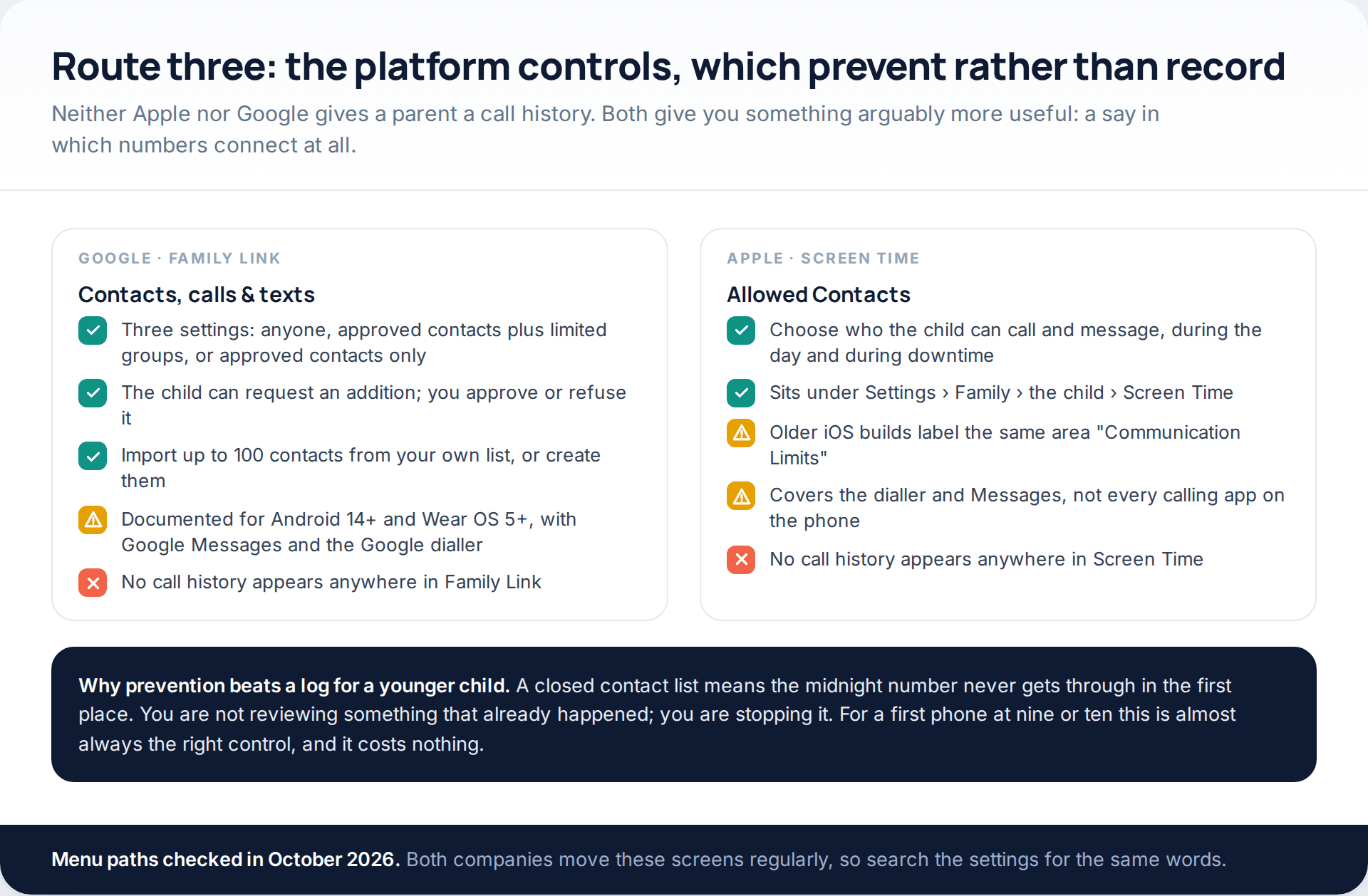 Side-by-side comparison of Google Family Link's contacts, calls and texts settings and Apple's Allowed Contacts under Screen Time, each with capabilities and limits