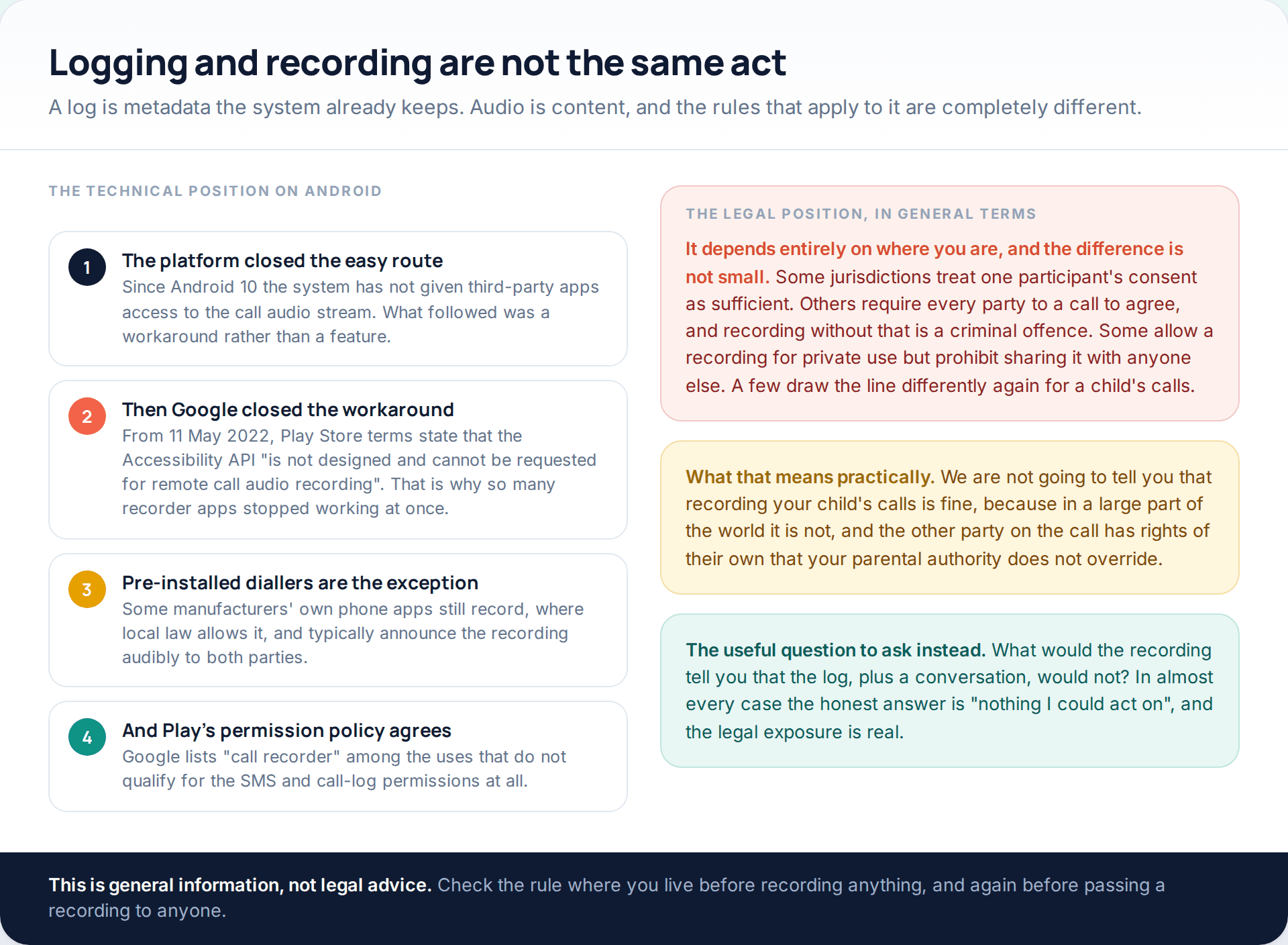 Four-step explanation of why Android call recording stopped working, covering the Android 10 change, Google's 2022 accessibility rule, pre-installed diallers and the Play permission policy, beside cards on the legal position