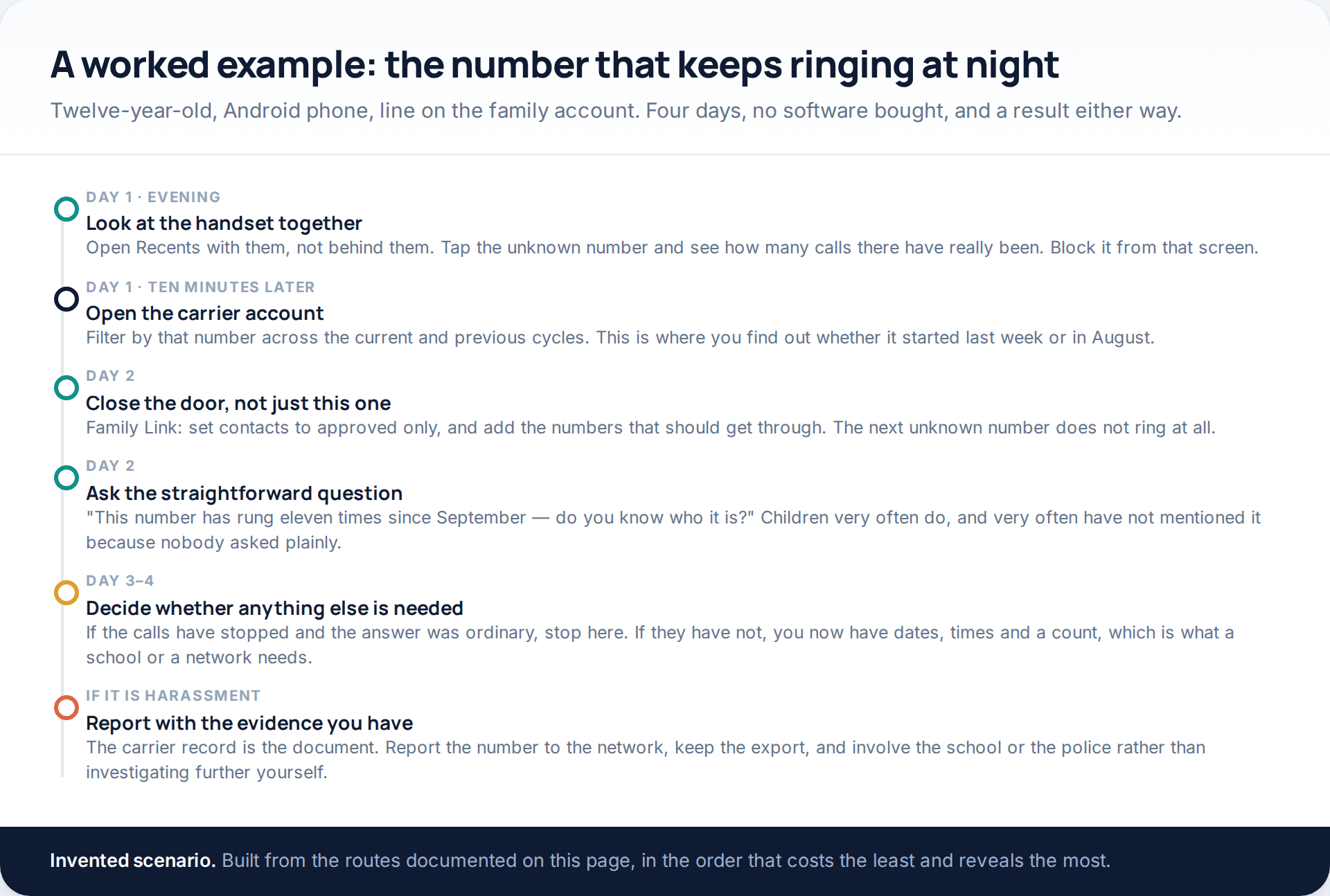 Timeline of handling a repeated unknown caller over four days: review Recents together, check the carrier account, close the contact list, ask the child directly, decide whether more is needed, and report if it is harassment