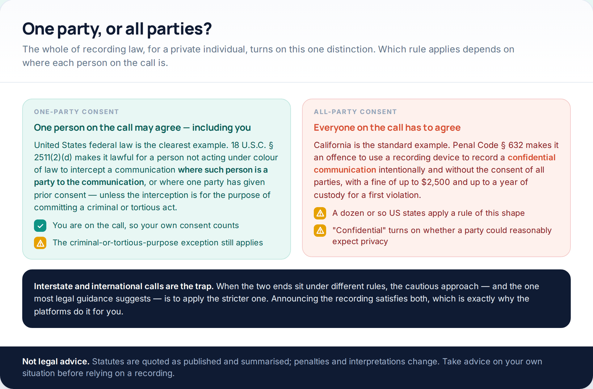 Side-by-side comparison of one-party consent under 18 U.S.C. 2511(2)(d) and all-party consent under California Penal Code 632, with the cross-border caution