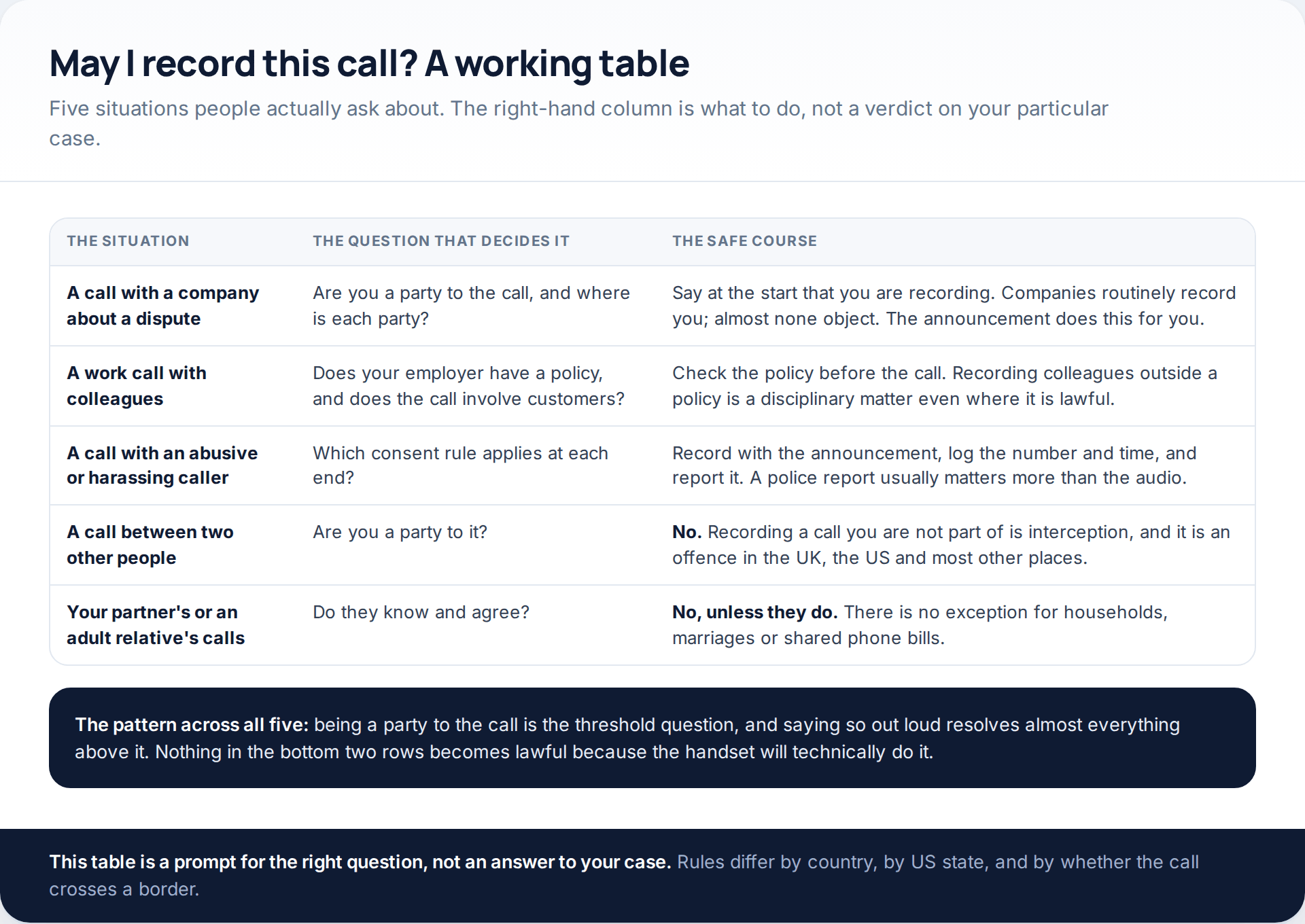 Decision table covering five common situations — a dispute with a company, a work call, an abusive caller, a call between other people, and a partner's calls — with the deciding question and the safe course for each