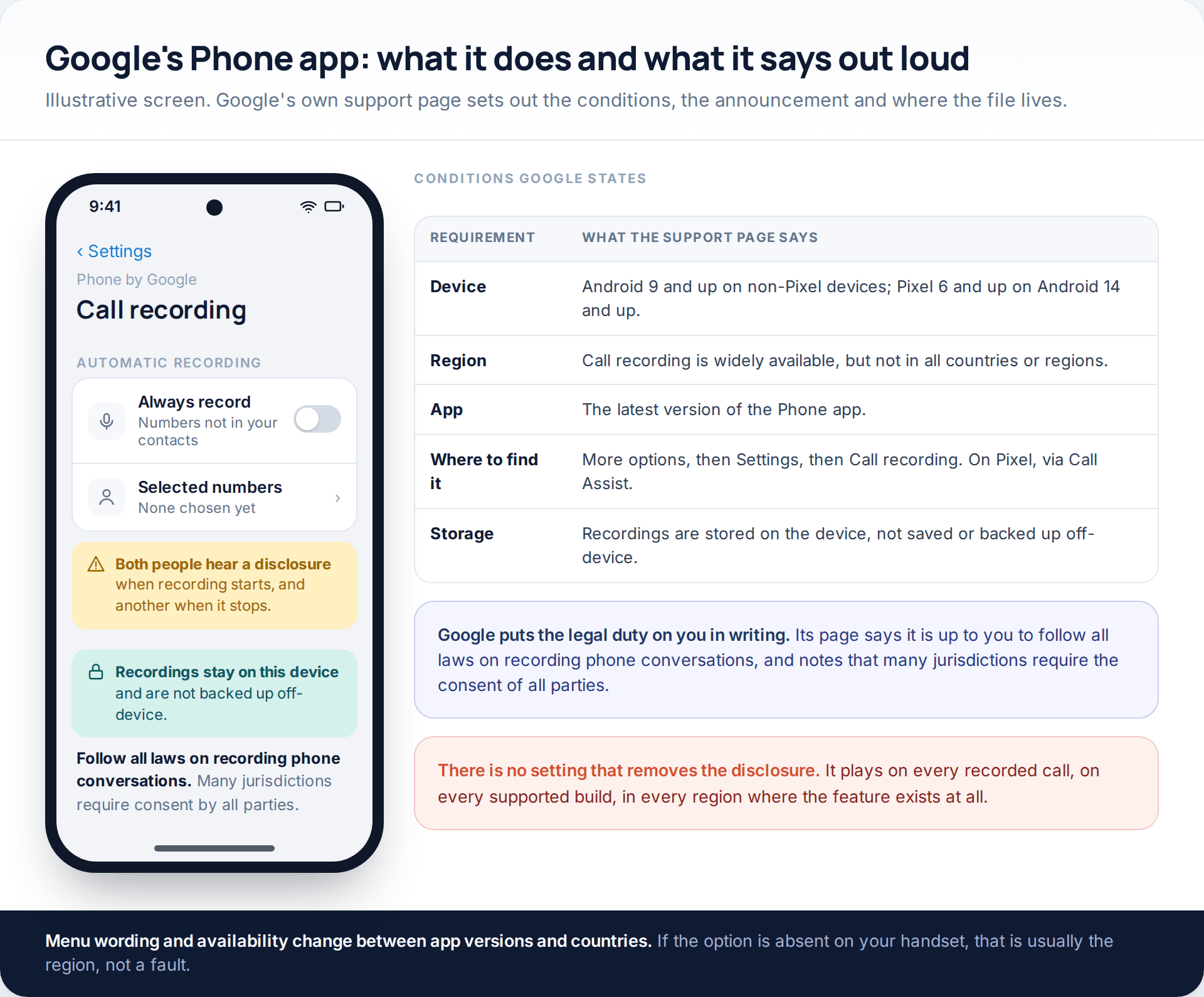 Illustrative Google Phone call recording settings screen with disclosure and on-device storage notices, beside a table of Google's stated requirements