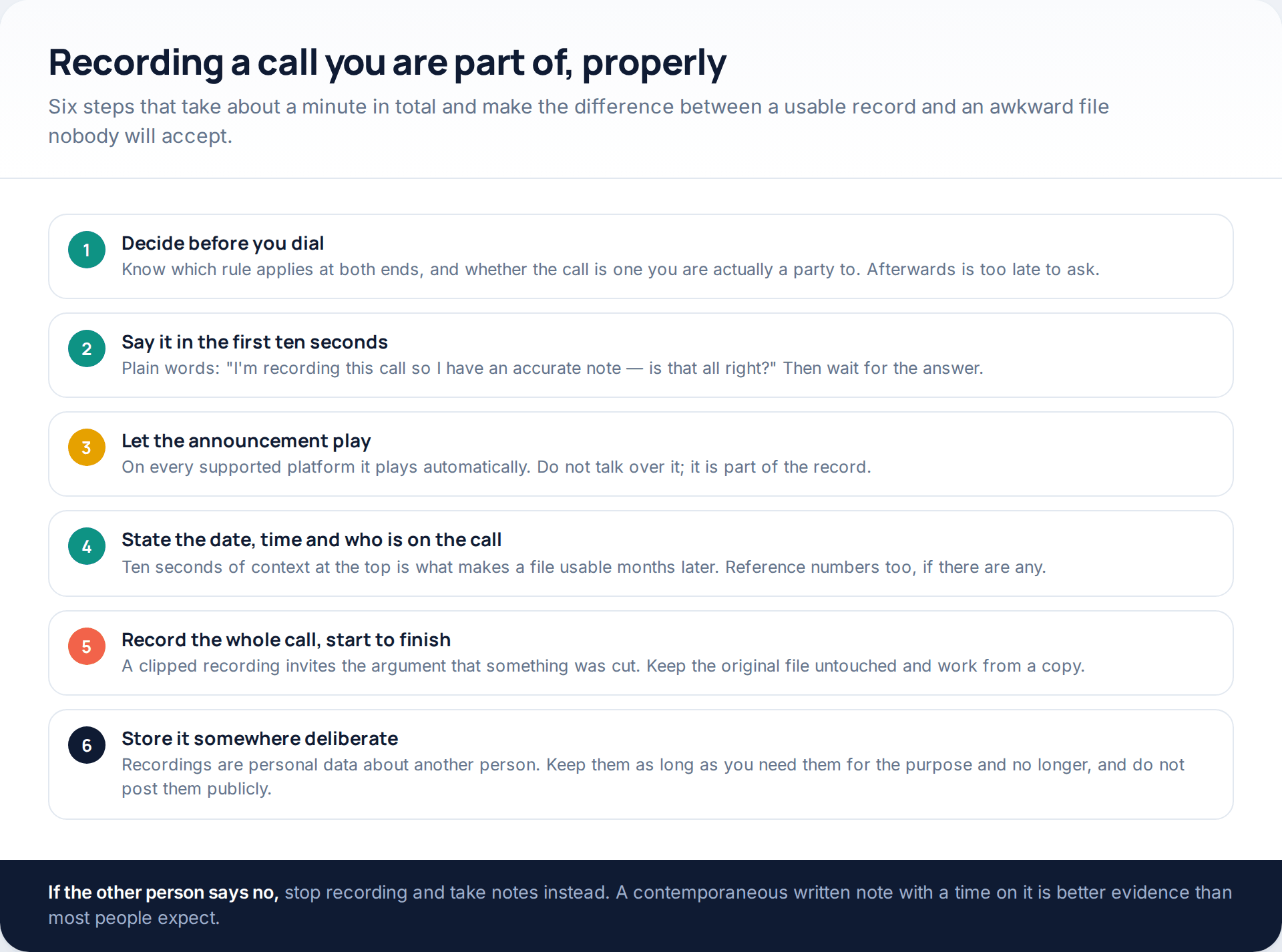Six steps for recording a call correctly: decide before dialling, announce in the first ten seconds, let the announcement play, state the context, record the whole call, and store it deliberately