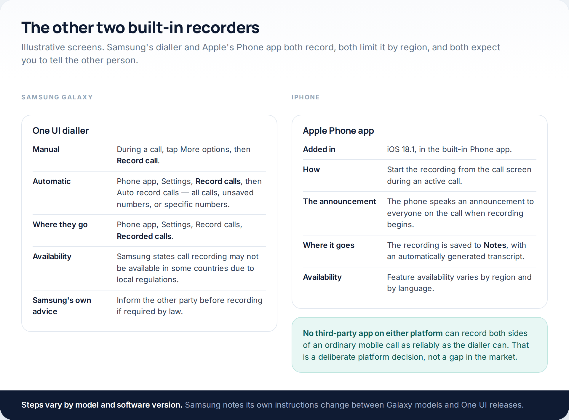 Two summary cards covering Samsung's One UI call recording menus and Apple's iOS 18.1 Phone app recording, with availability and announcement notes