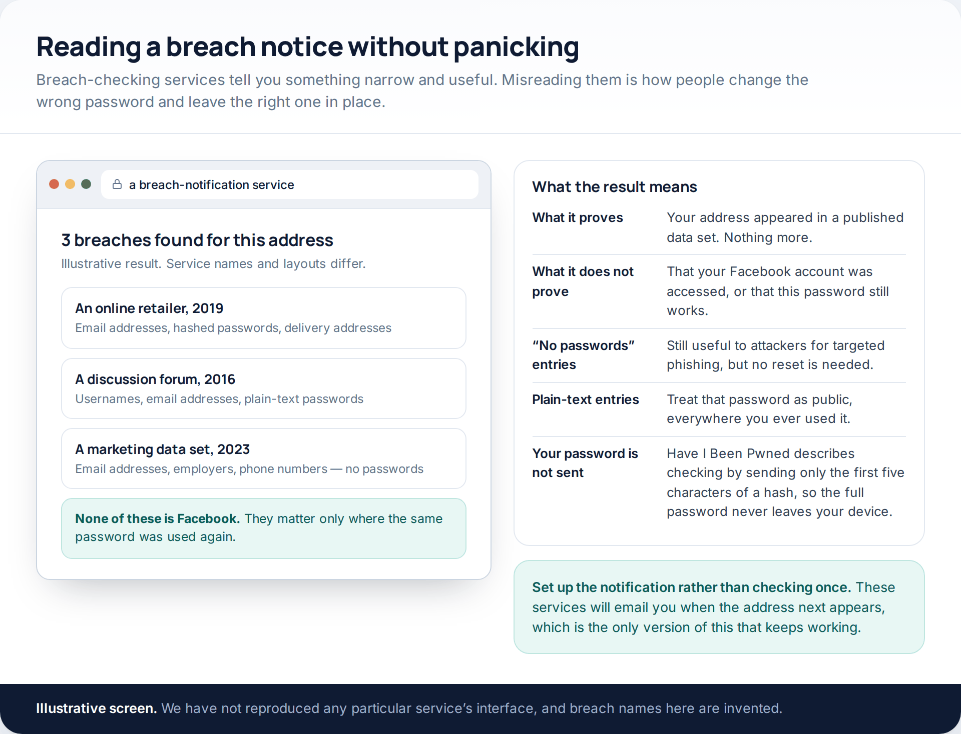 An illustrative breach-notification result listing three unrelated breaches, beside a table explaining what such a result does and does not prove