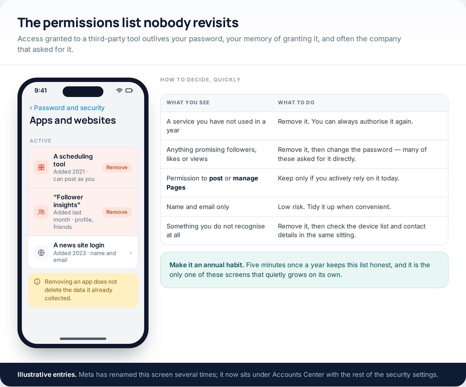 Illustrative list of apps and websites connected to a Facebook account, with a decision table for which to remove