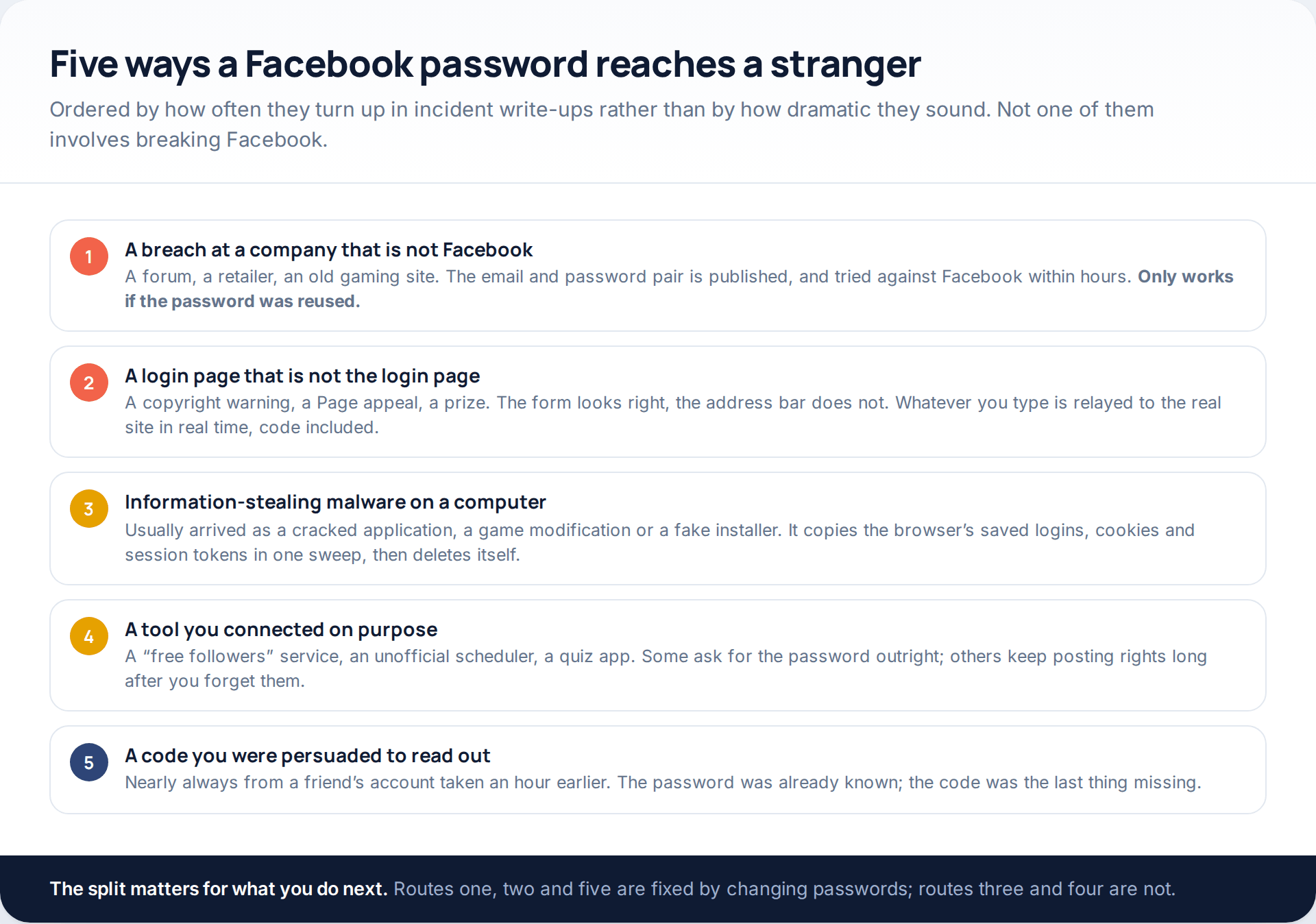 Five routes by which a Facebook password reaches a stranger: a breach elsewhere, a fake login page, information-stealing malware, a connected third-party tool, and a code read out to a caller