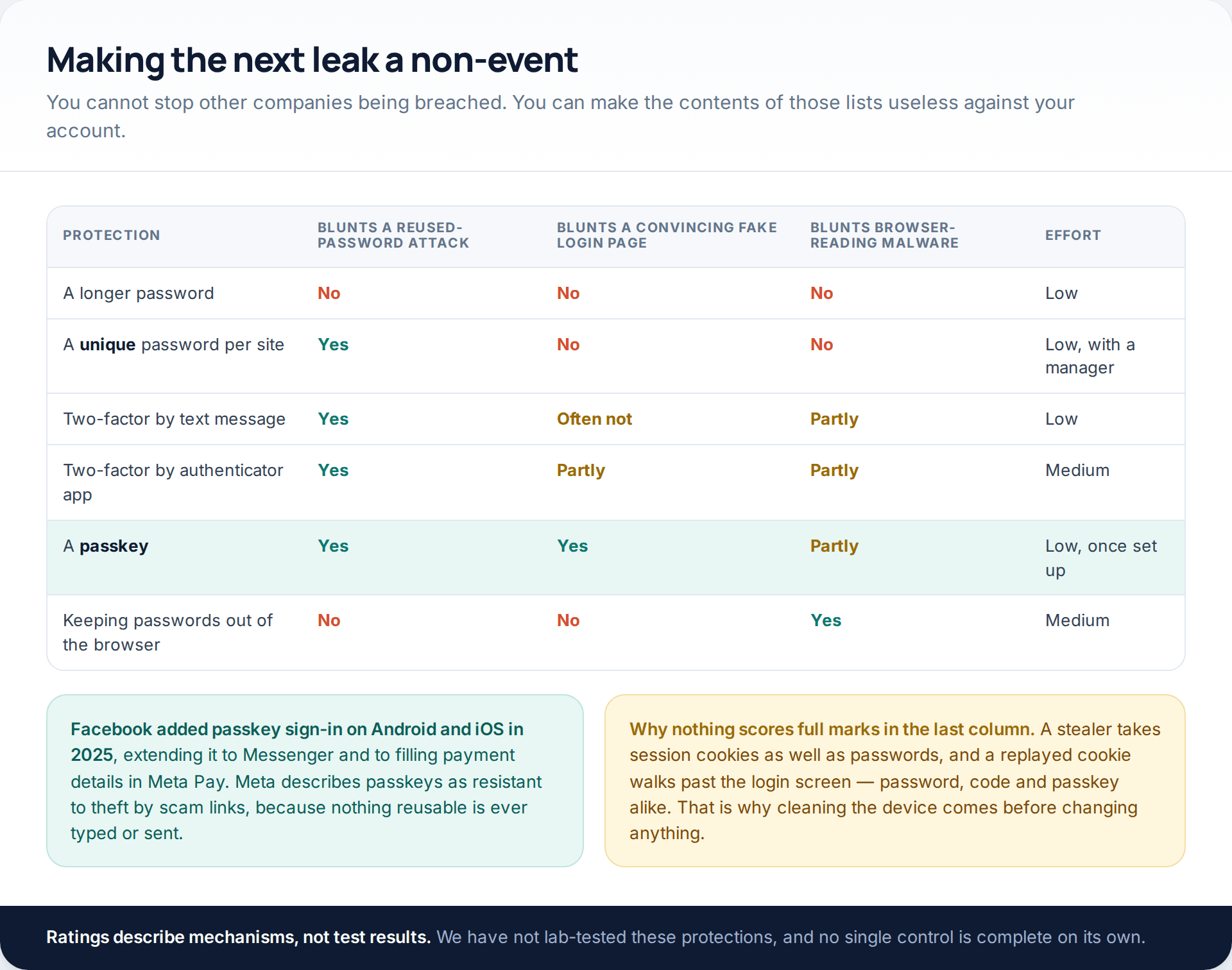 Matrix rating six protections against reused-password attacks, fake login pages and browser-reading malware, with passkeys highlighted