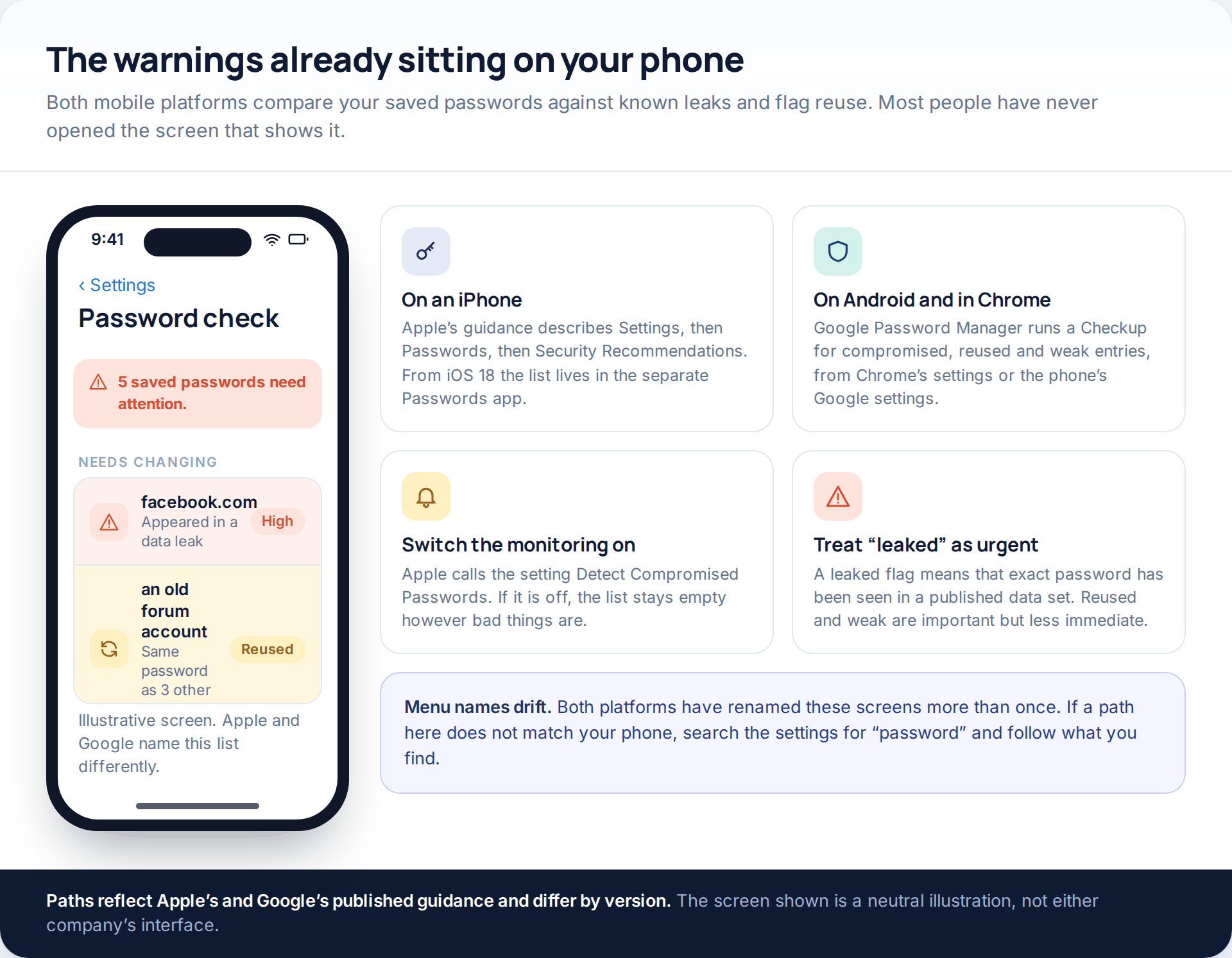 Illustrative security-recommendations screen flagging a leaked, a reused and a weak saved password, beside guidance on where Apple and Google put the equivalent list