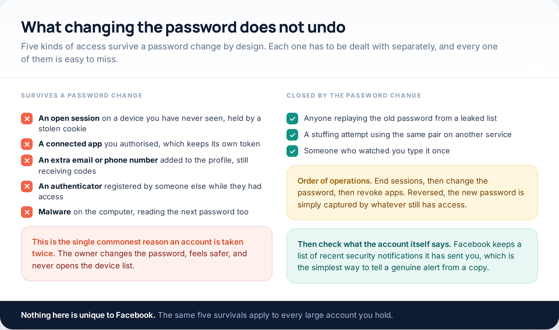 Two columns comparing what survives a Facebook password change — open sessions, connected apps, added contact details, a stranger's authenticator, device malware — against what it does close