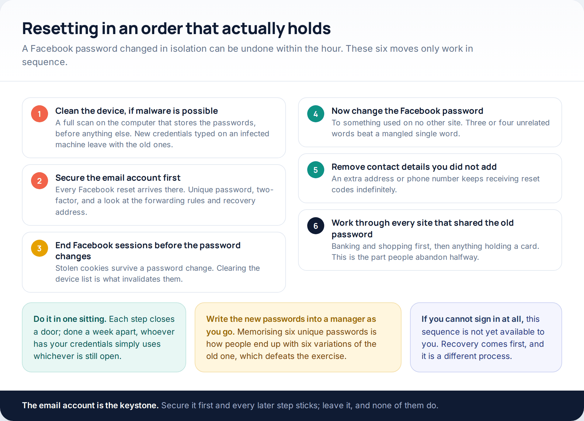 Six-step reset sequence: clean the device, secure the email account, end sessions, change the Facebook password, remove unfamiliar contact details, then work through every site that shared the old password