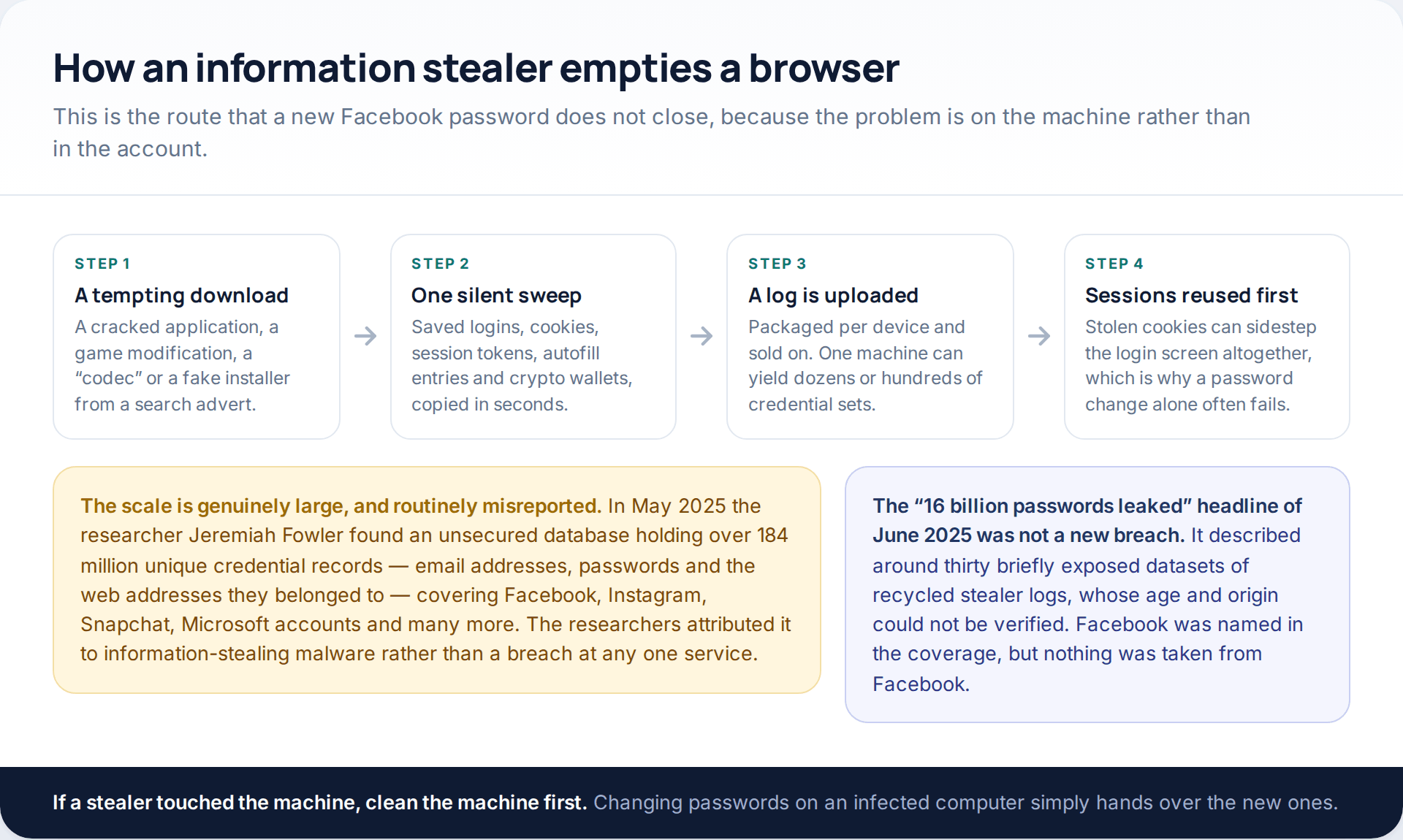 Four-stage flow of an information stealer: a tempting download, one sweep of the browser's saved logins and cookies, an uploaded log, and session reuse