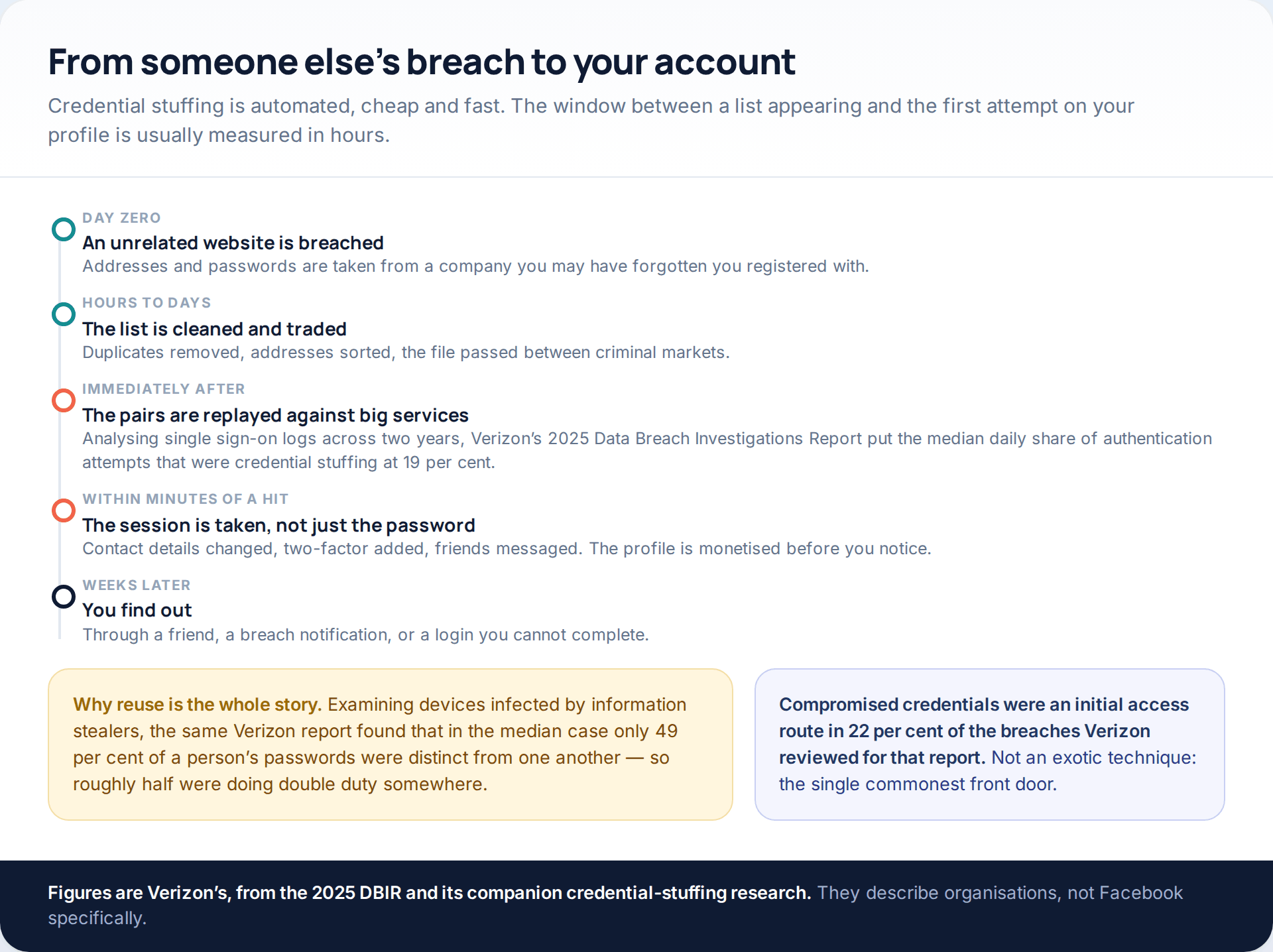 Timeline from an unrelated company's breach to a Facebook account takeover, with Verizon's 2025 figures on credential stuffing and password reuse