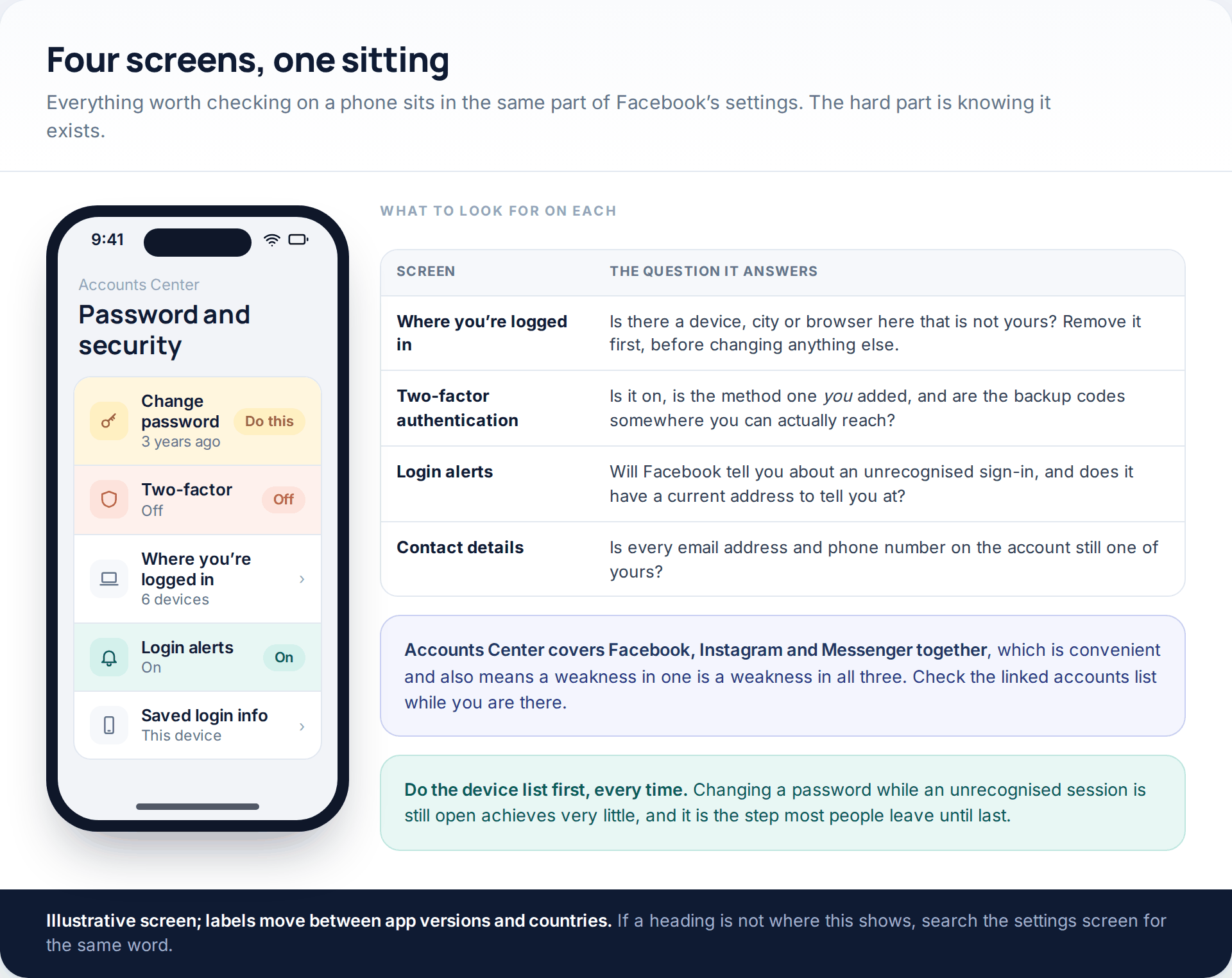Facebook's password and security screen on a phone, with a table of the question each of the four settings answers
