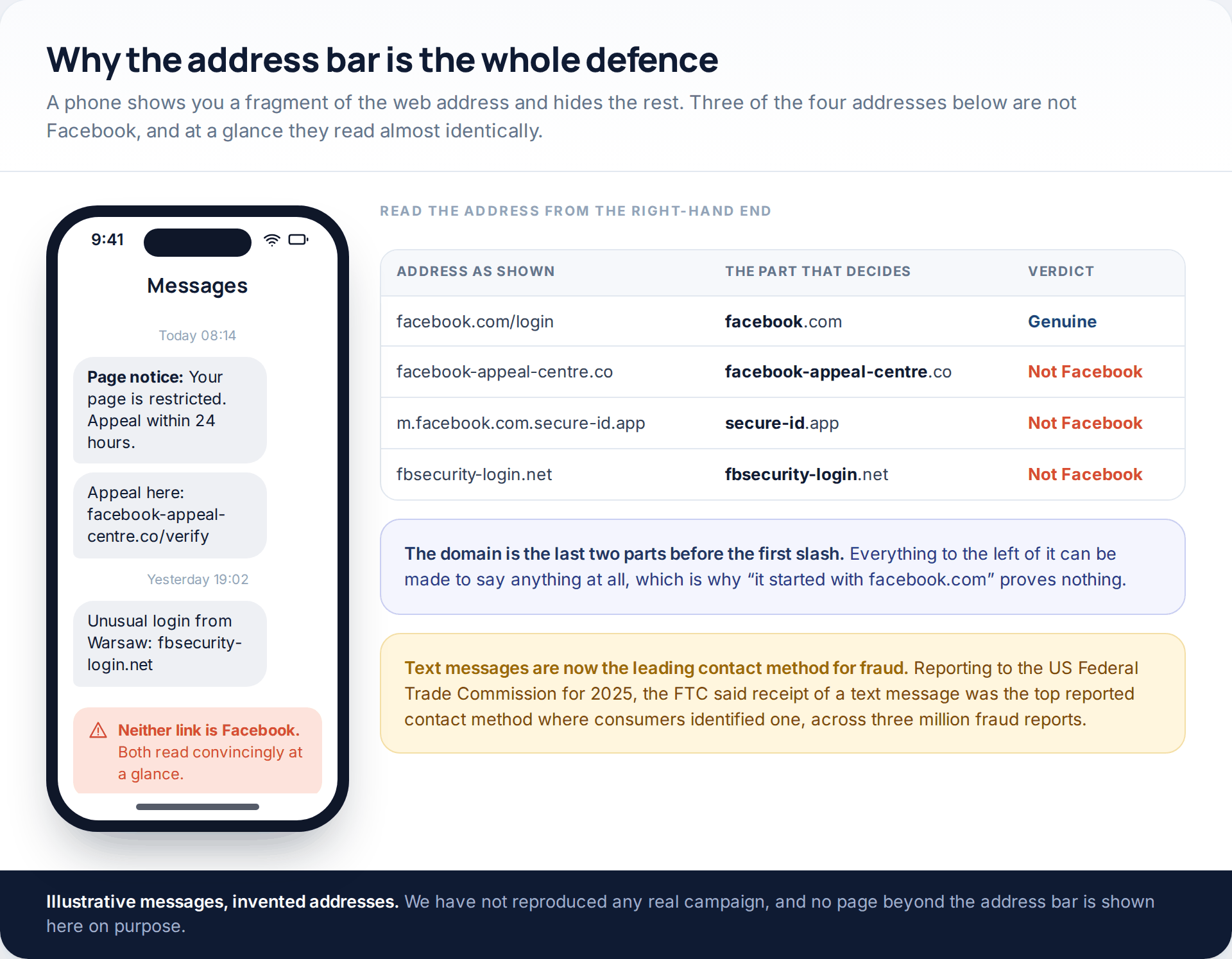 Two messages containing login links next to a table showing how to read a web address and decide which part identifies the real site