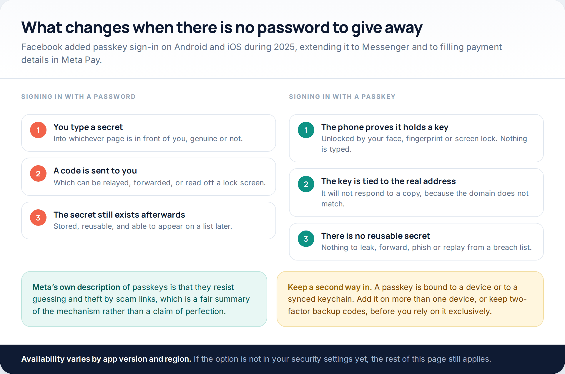 Side-by-side comparison of signing in with a password and a code against signing in with a passkey, showing what exists afterwards in each case
