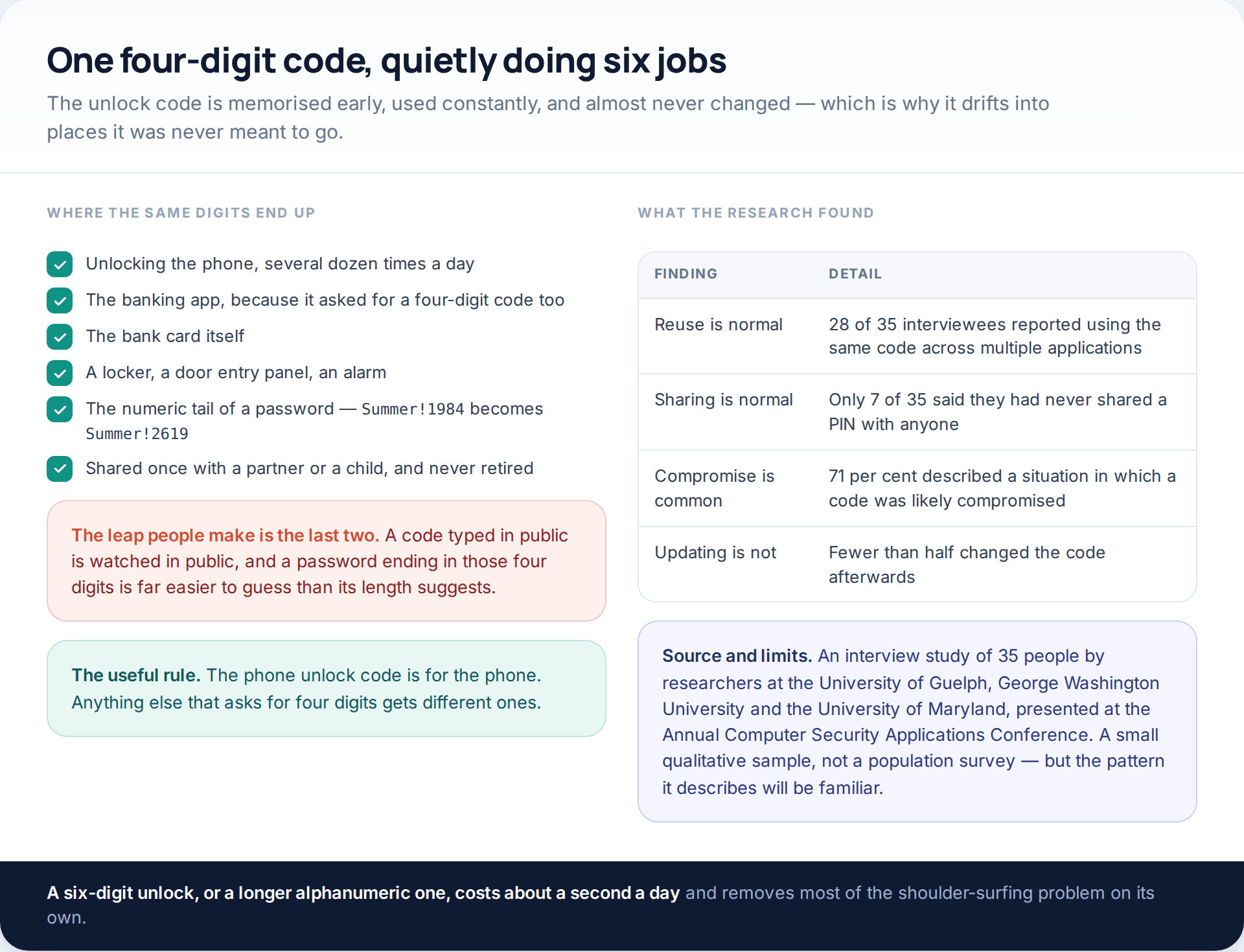Checklist of the places a phone unlock code typically gets reused, beside findings from an interview study on PIN reuse, sharing and how rarely codes are updated