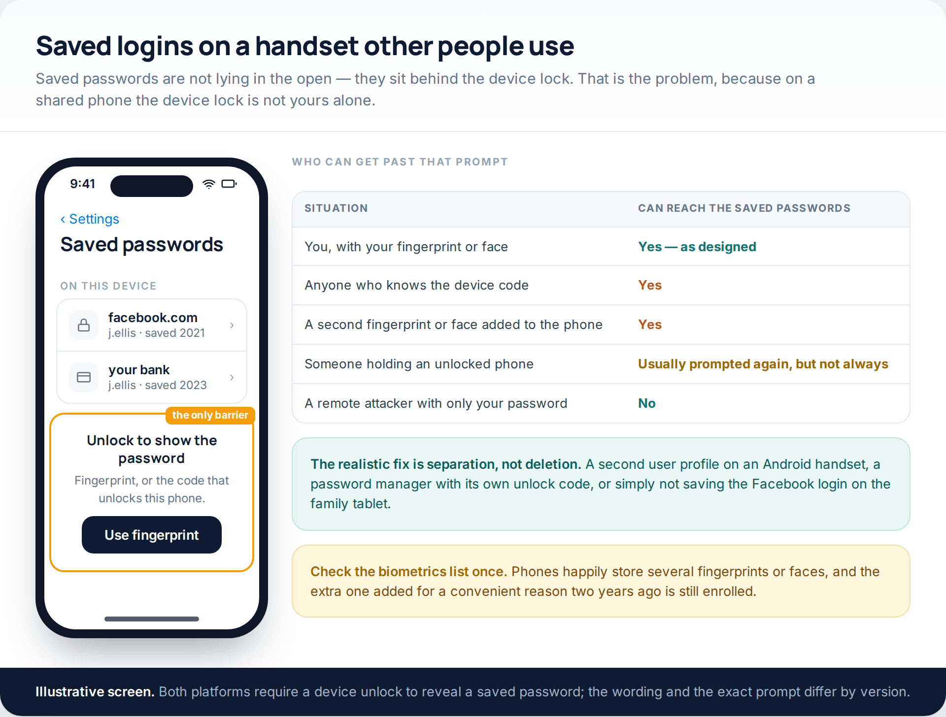 A saved-passwords screen behind a device unlock prompt, with a table of who can and cannot get past it on a shared handset