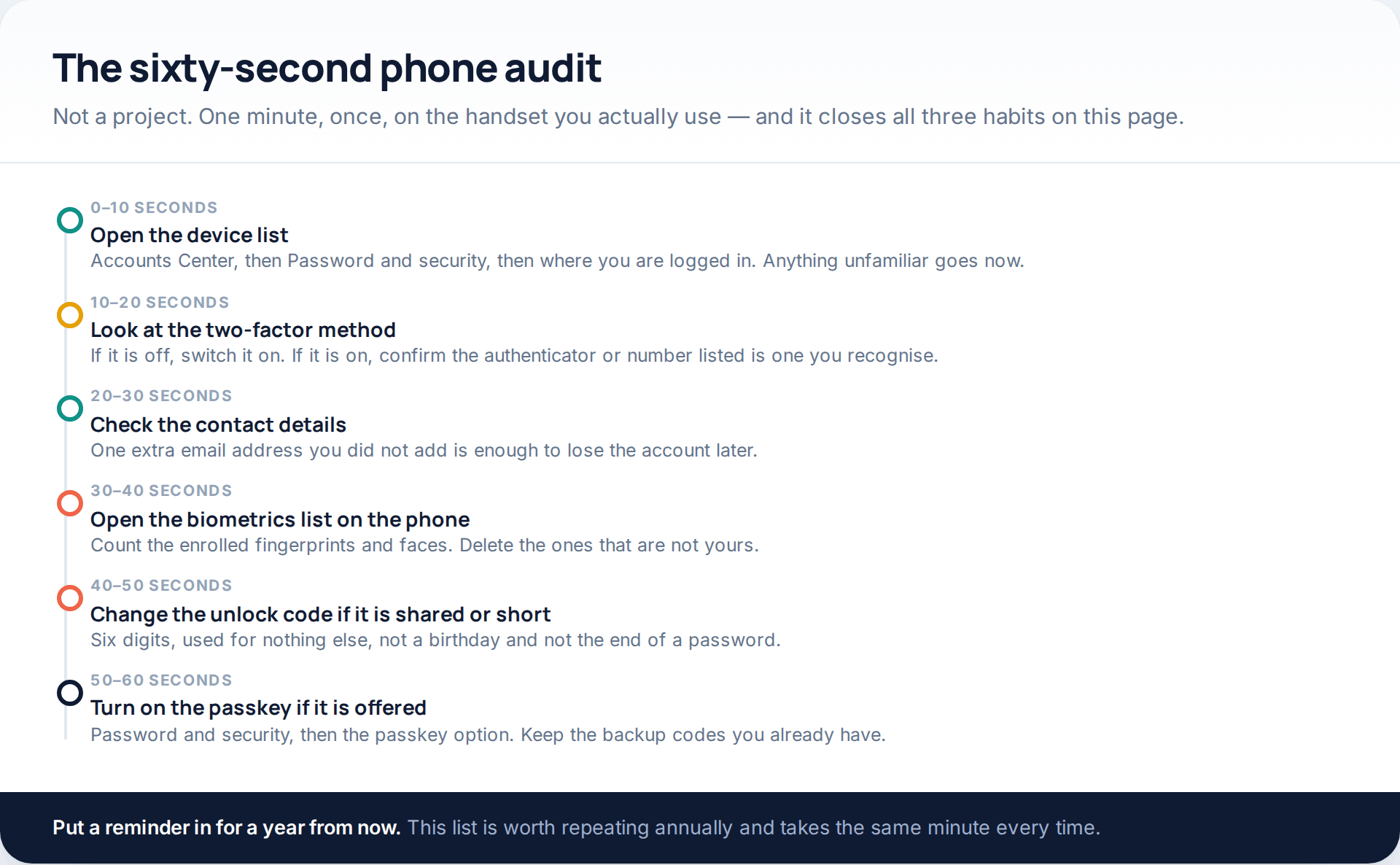 Sixty-second phone audit timeline covering the device list, two-factor method, contact details, enrolled biometrics, the unlock code and enabling a passkey
