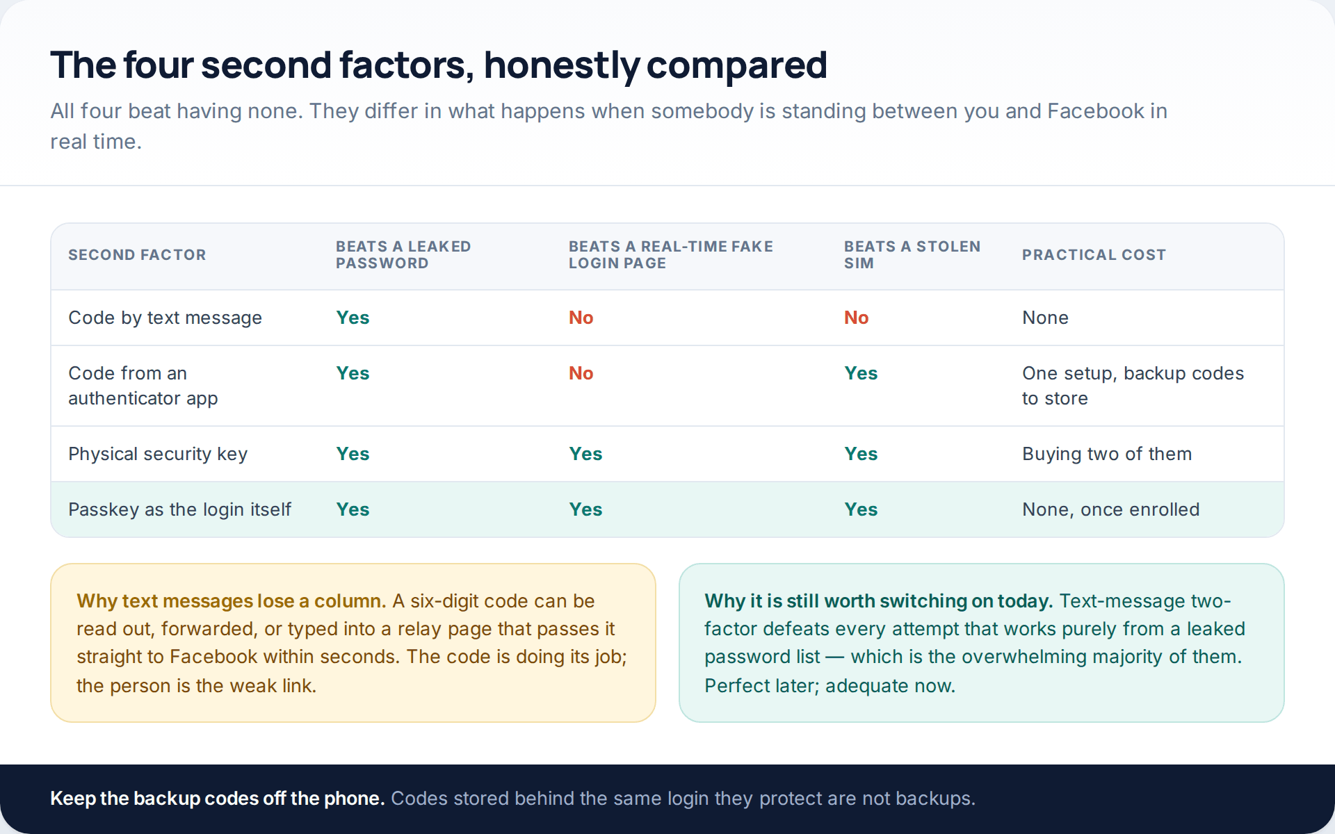 Comparison of four second factors — text message, authenticator app, security key and passkey — against a leaked password, a real-time fake login page and a stolen SIM