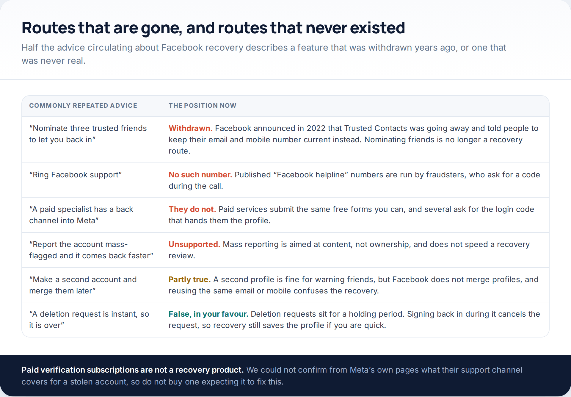 Table contrasting widely repeated Facebook recovery advice — trusted contacts, support phone numbers, paid specialists, mass reporting — with the current position on each
