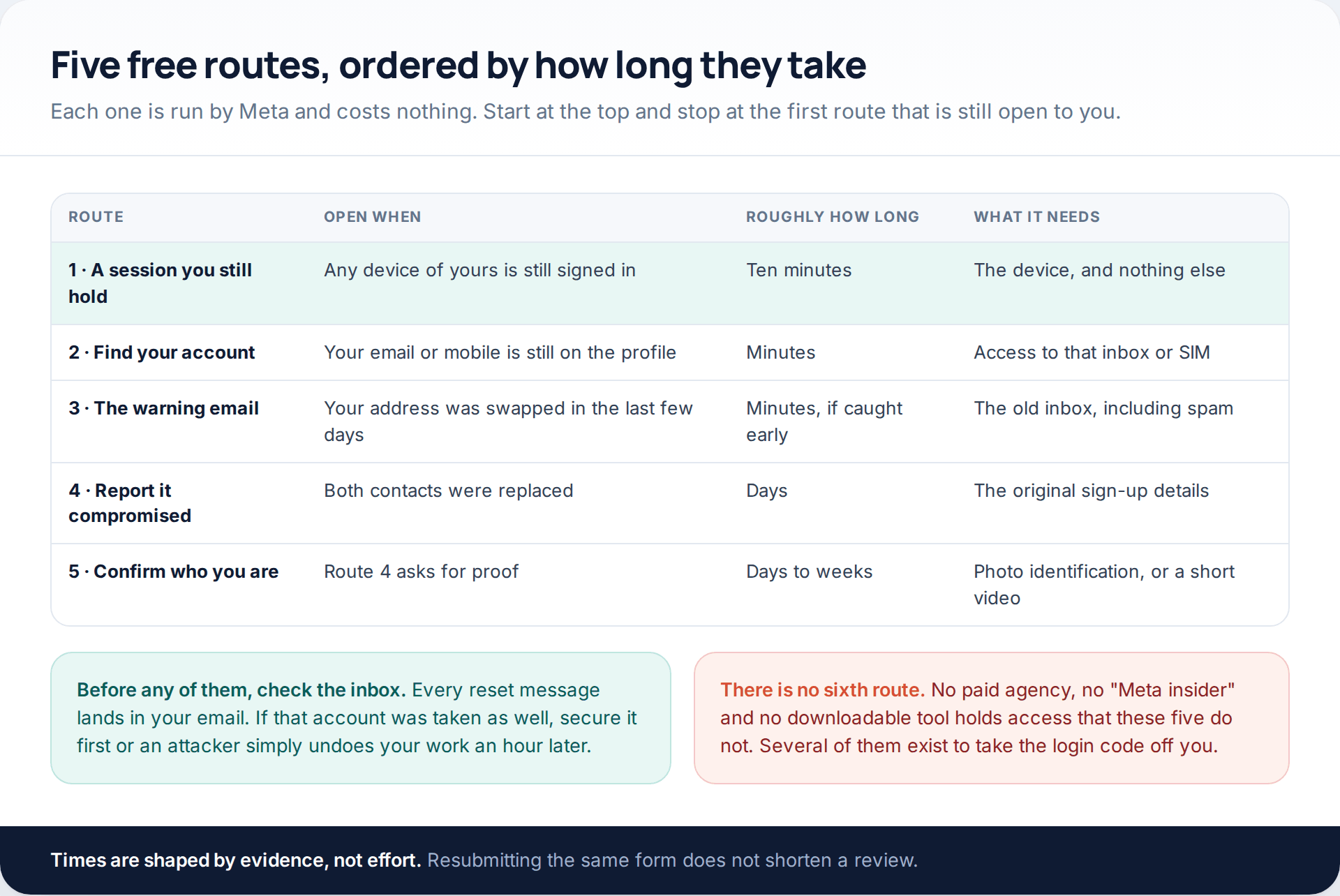 Table of five free Facebook recovery routes with when each is available, how long it takes and what it needs