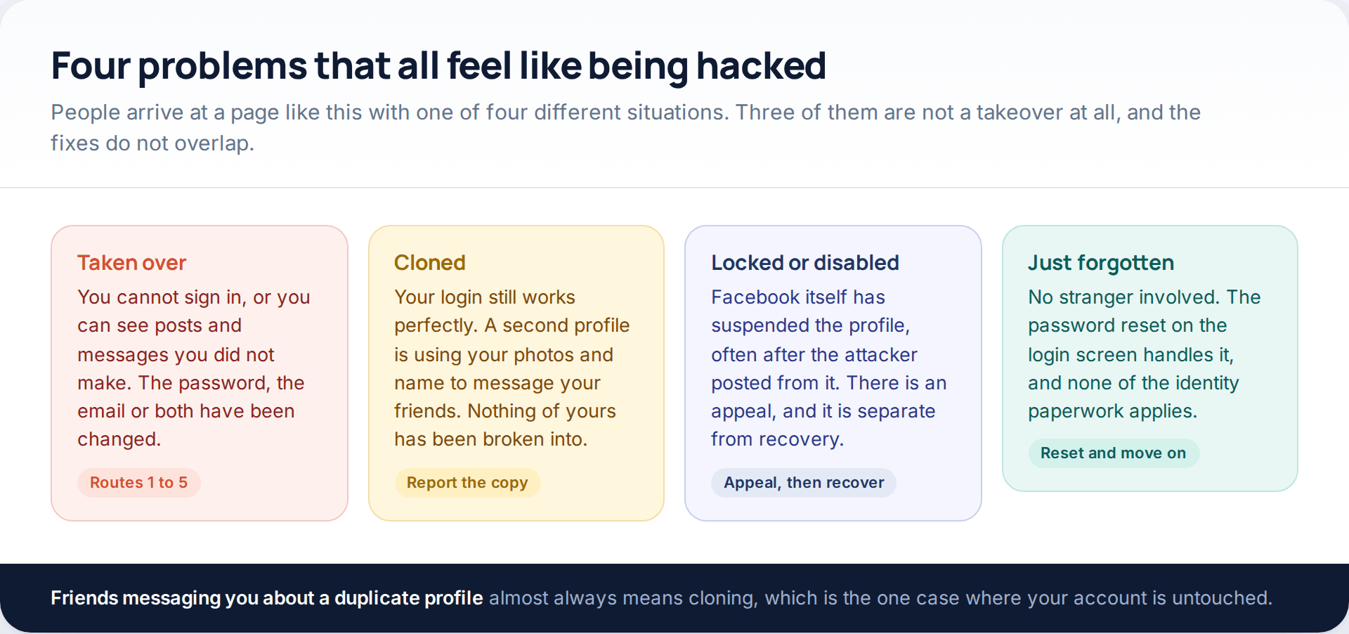 Four situations compared: a taken-over Facebook profile, a cloned profile, a disabled account and a forgotten password, with the fix for each