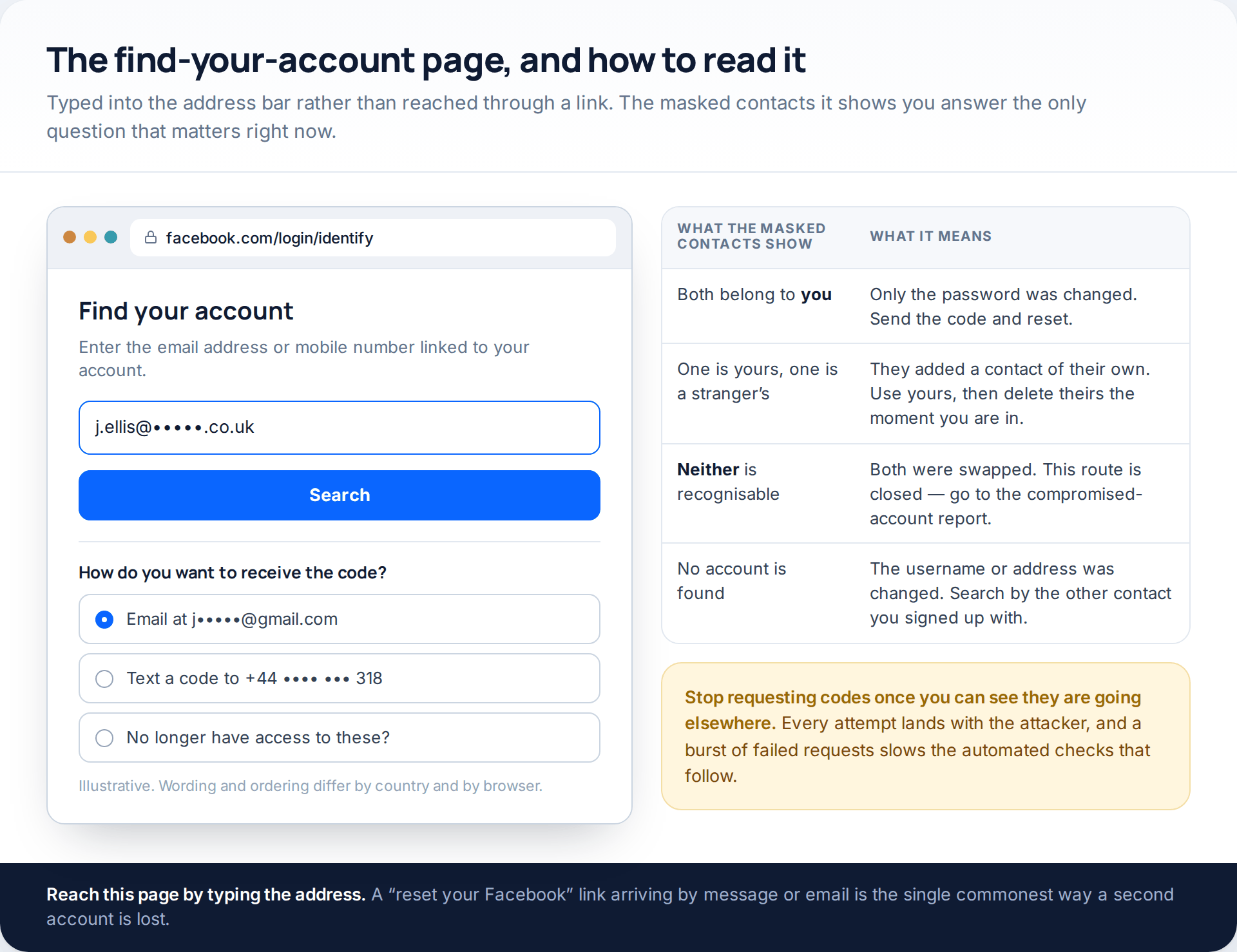 Facebook's find-your-account page showing masked email and mobile contacts, with a table explaining what each combination tells you