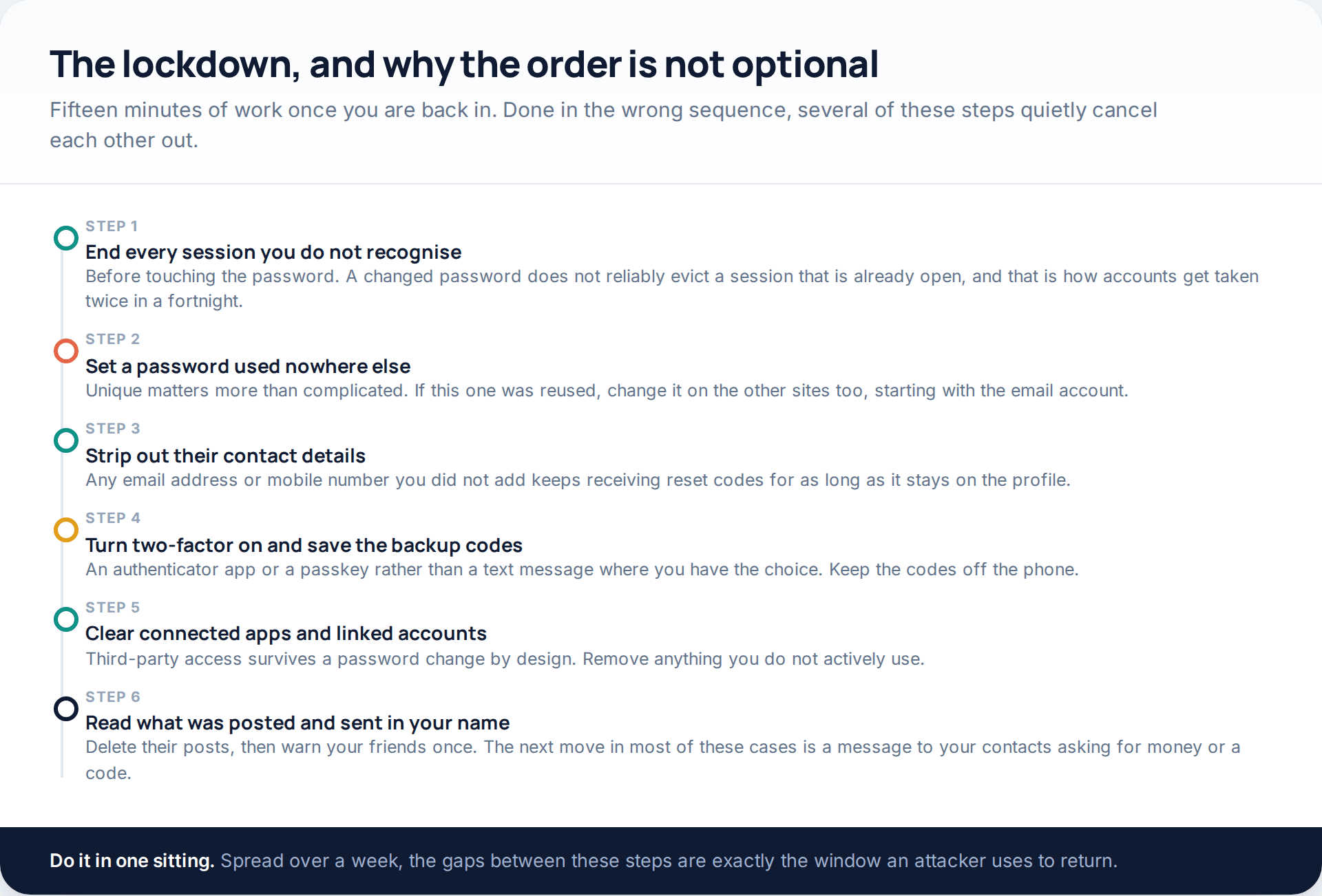 Six-step Facebook lockdown sequence: end sessions, set a unique password, remove their contact details, enable two-factor, clear connected apps, review what was posted