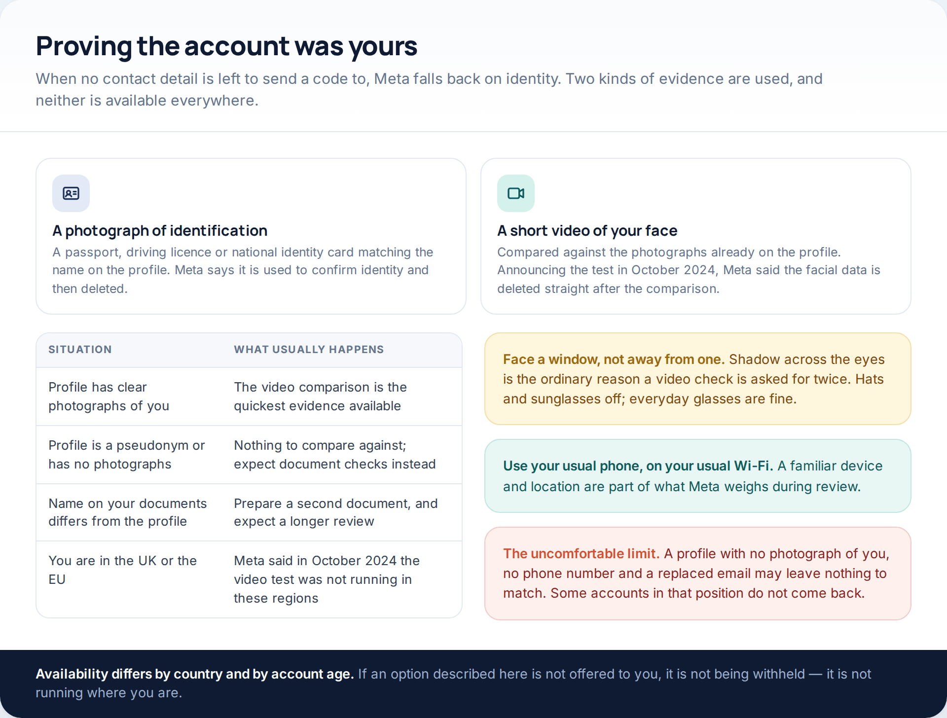 Two identity-check routes for Facebook recovery — a photograph of identification and a short video of your face — with a table of situations where each applies