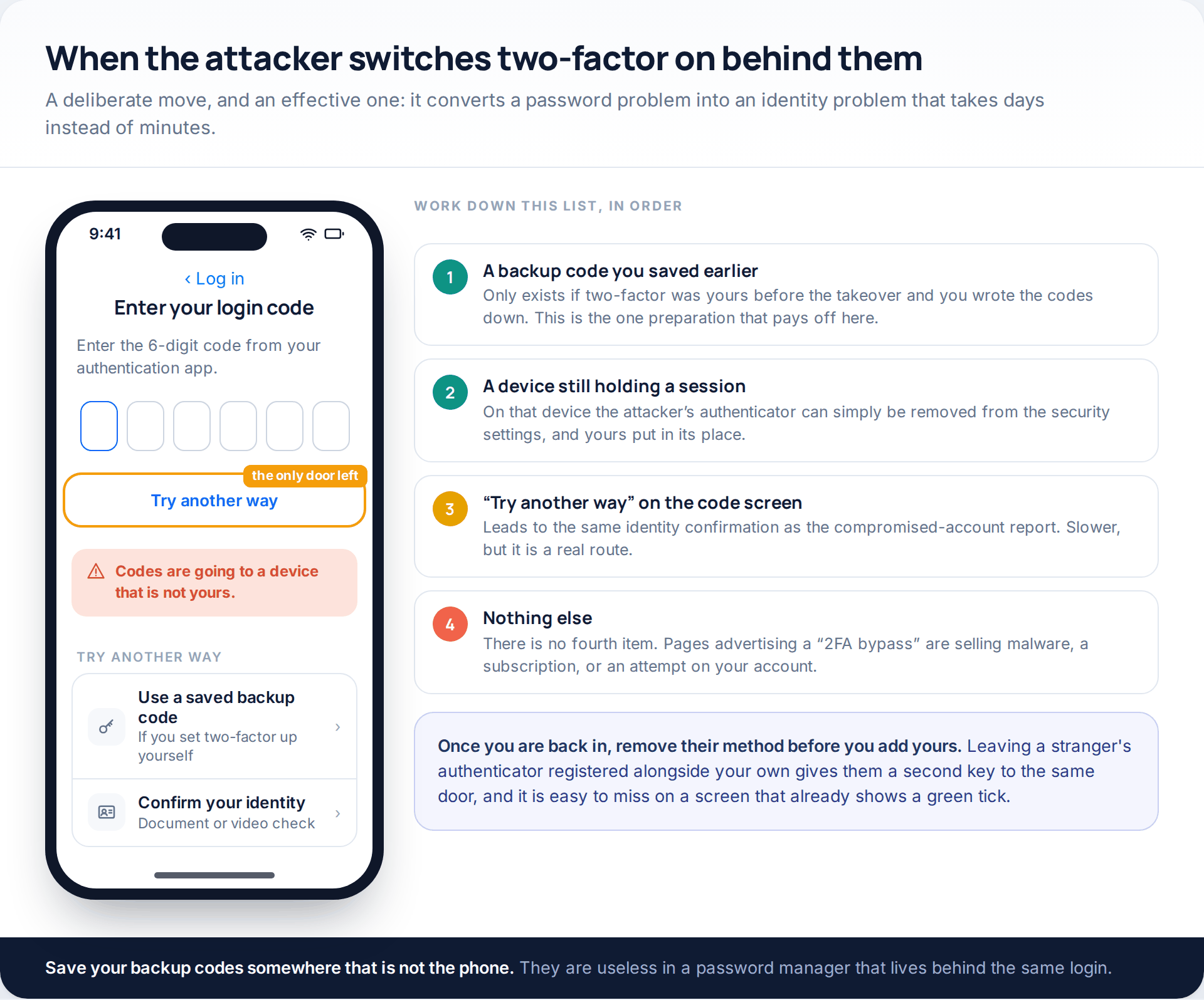 Facebook login-code screen with "Try another way" highlighted, beside the ordered list of options when an attacker has added their own two-factor method