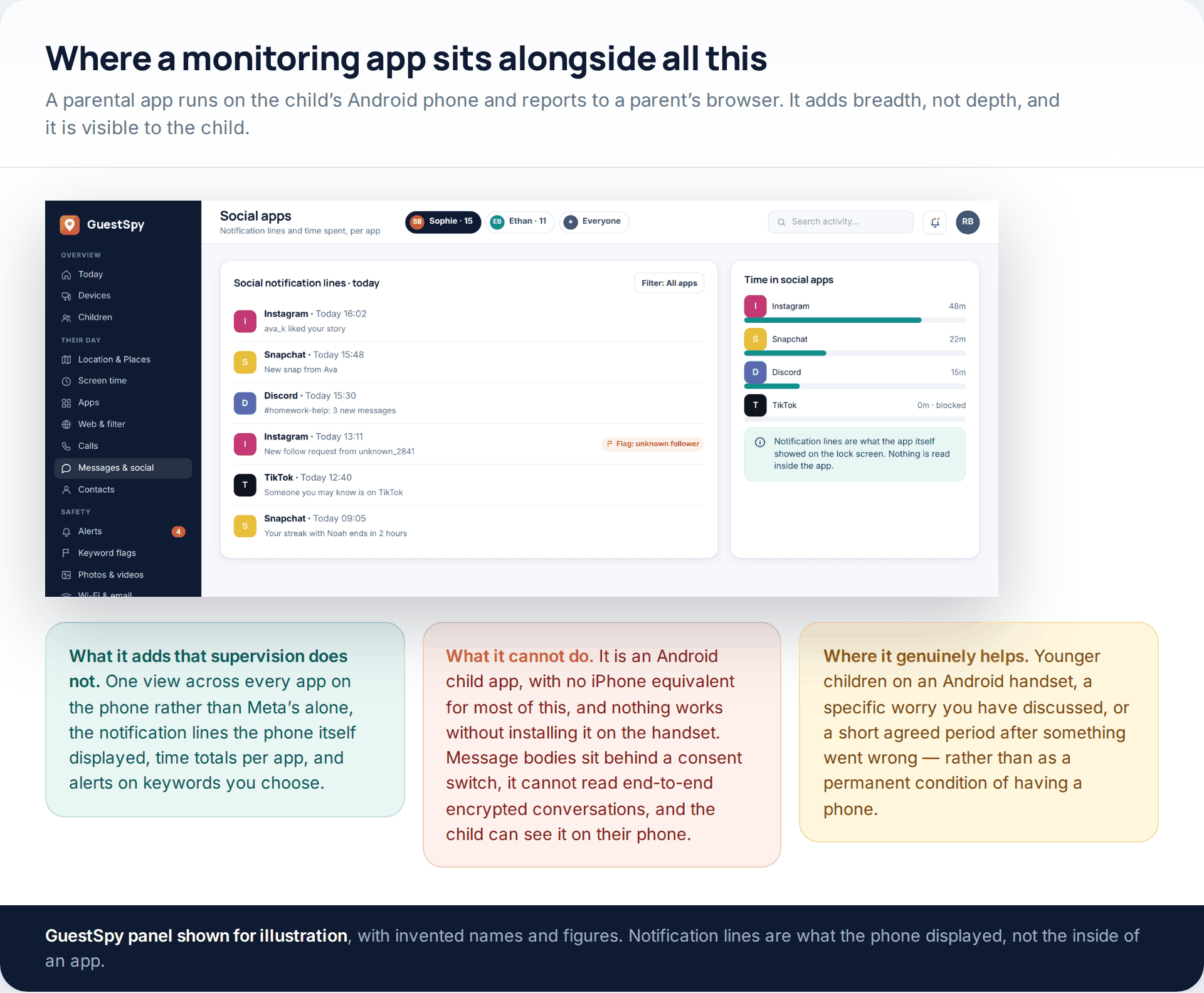 GuestSpy's social activity panel showing notification lines and time spent per app, alongside cards describing what a parental app adds and what it cannot do