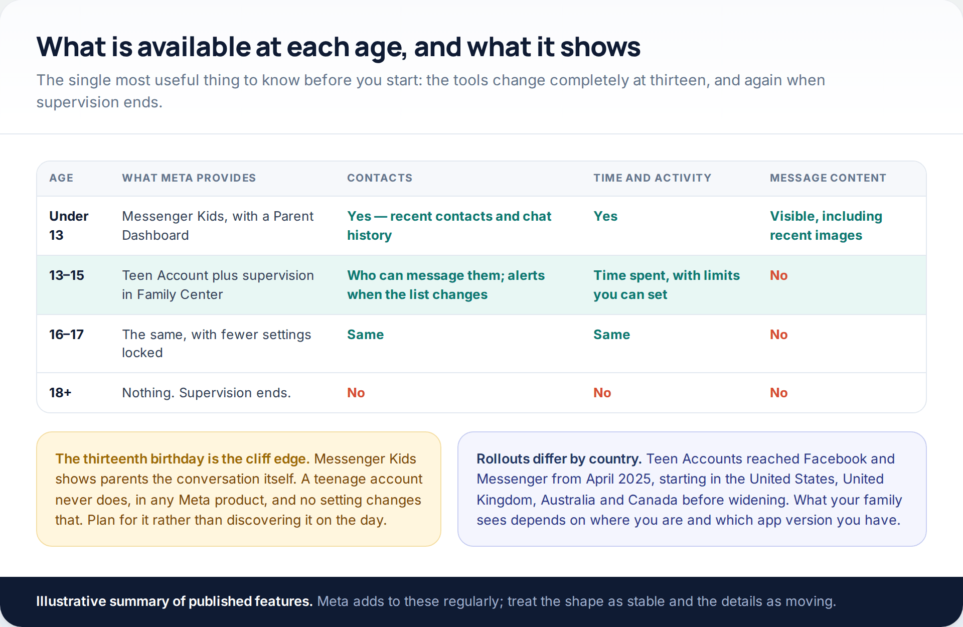 Table comparing what Meta provides for under-13s, 13 to 15, 16 to 17 and adults, across contacts, time and activity, and message content