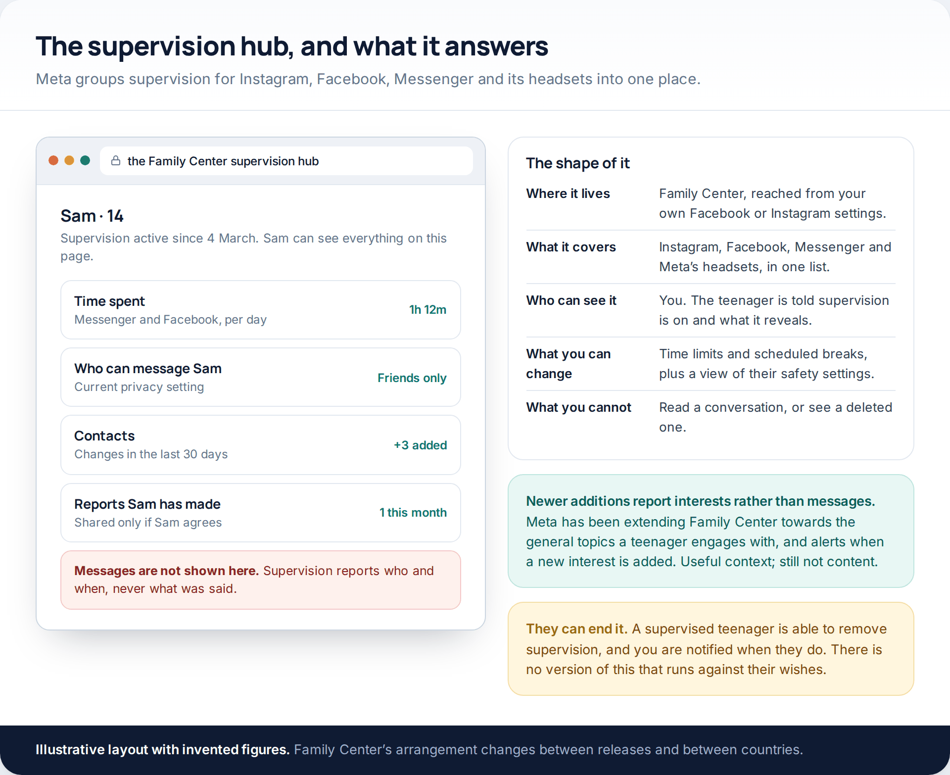 Illustrative Family Center supervision view showing time spent, messaging privacy, contact changes, reports made and settings alerts, with a note that messages are not shown