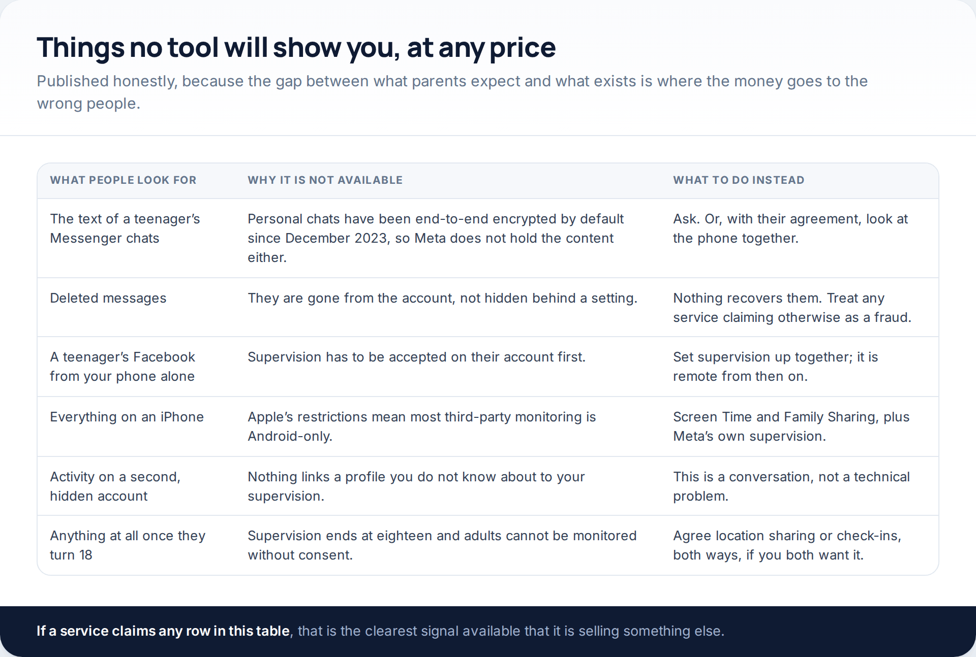 Table of six things parents commonly look for — teen message text, deleted messages, setting supervision up remotely, full iPhone coverage, hidden accounts and anything after 18 — with why each is unavailable