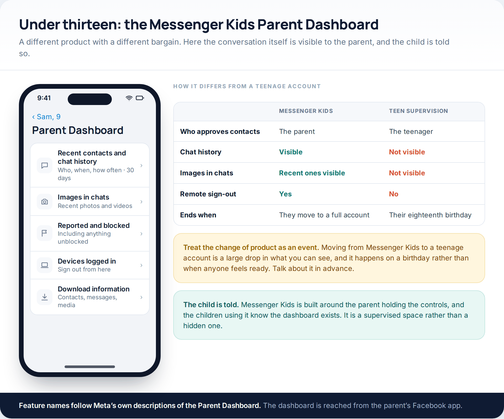 The Messenger Kids Parent Dashboard showing recent contacts and chat history, images in chats, reported and blocked contacts, logged-in devices and an information download, beside a comparison with teen supervision