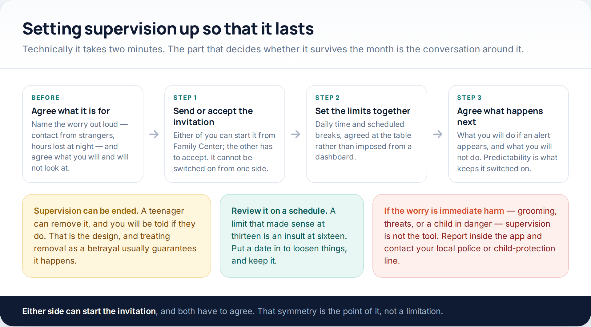 Four-stage flow for setting up supervision: agree what it is for, send or accept the invitation, set limits together, and agree what happens next