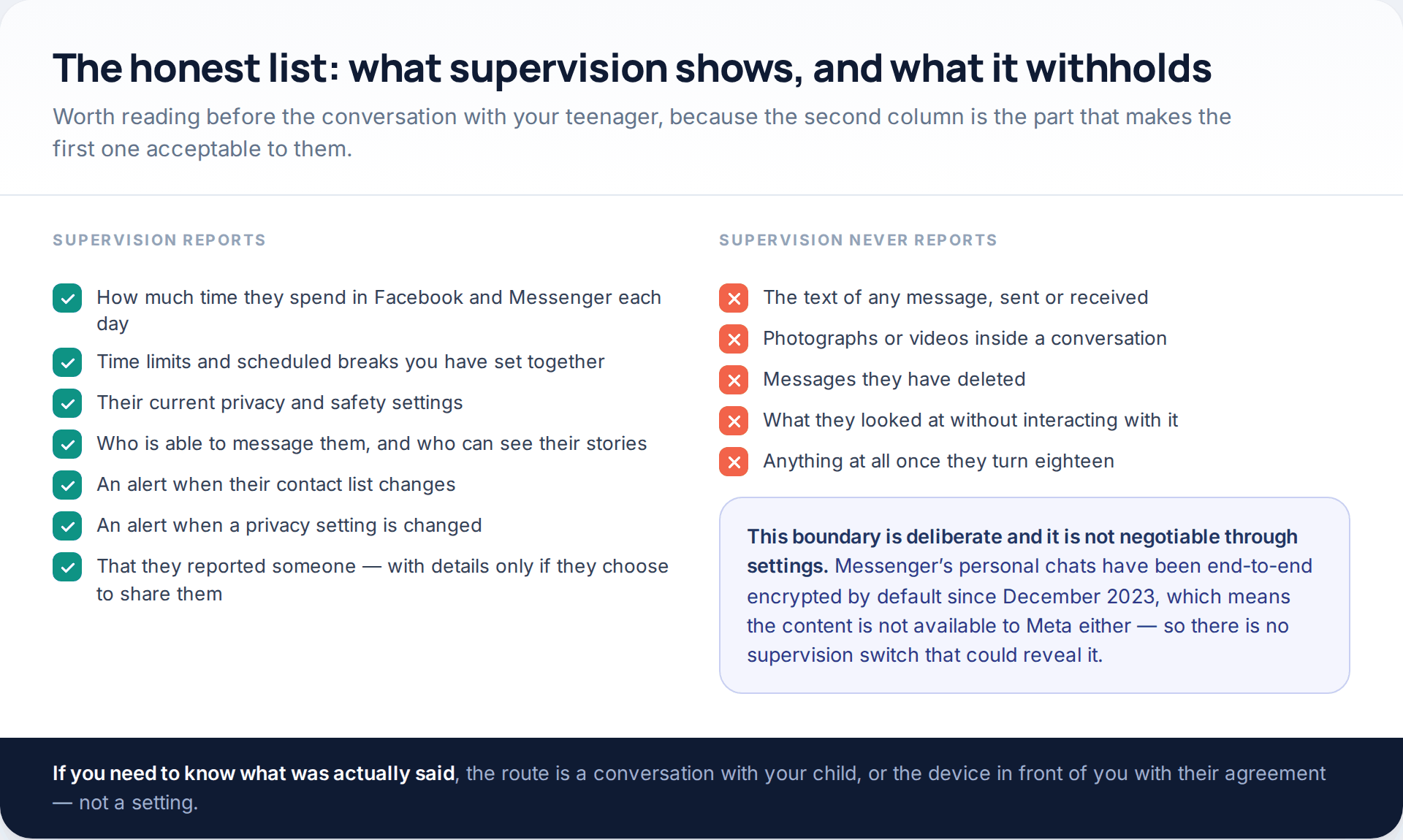 Two columns listing what Meta's teen supervision reports and what it never reports, including message text, images in conversations and deleted messages