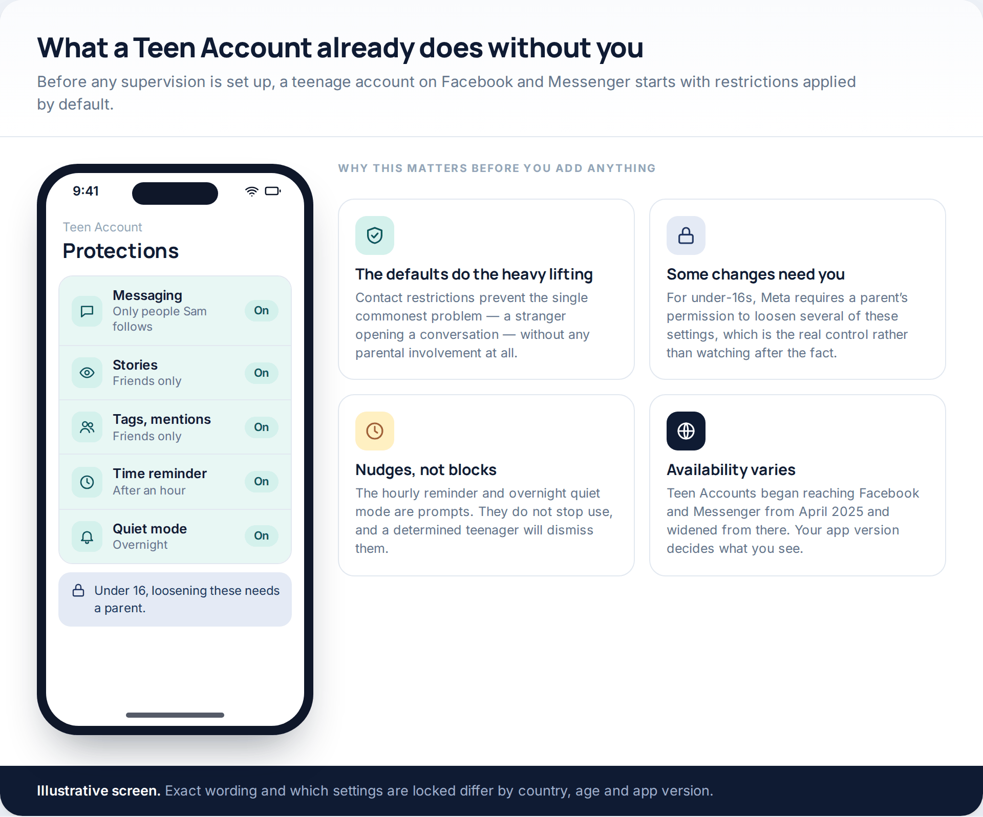 Teen Account default protections on Facebook and Messenger — messaging restricted to known contacts, friends-only stories, limited tags, an hourly time reminder and overnight quiet mode