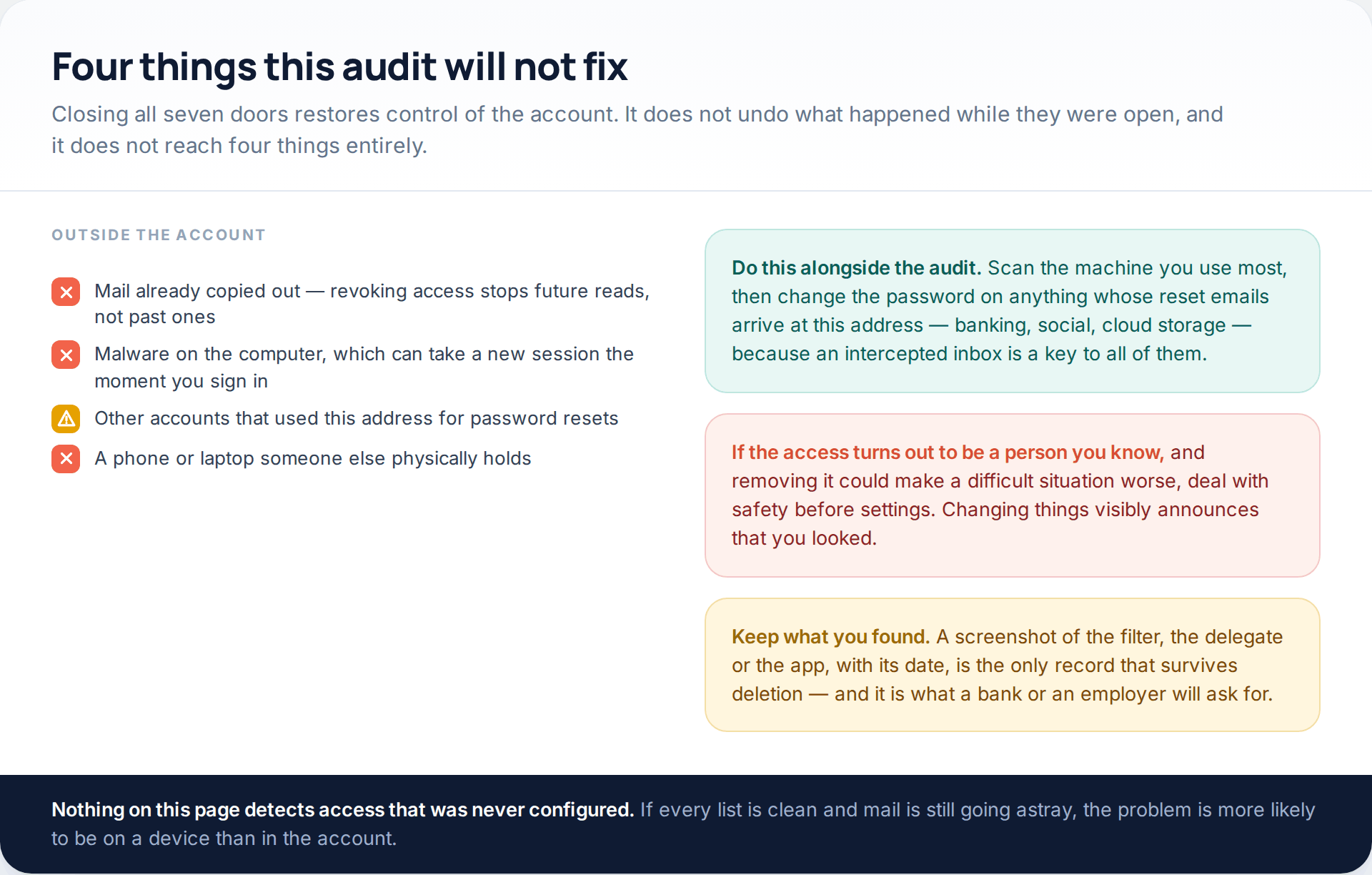 Checklist of four things a Gmail access audit cannot fix — mail already copied, malware on the machine, other accounts resetting to this address, a device someone else holds — beside three cards of what to do alongside