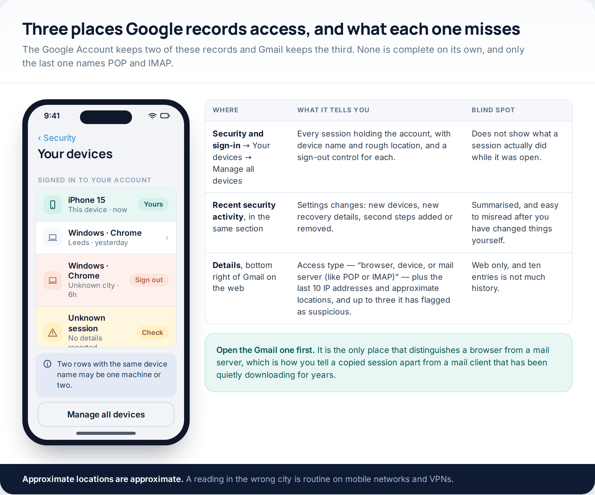 Google Account device list on a phone beside a table comparing Your devices, Recent security activity and Gmail's Details panel, with the blind spot in each