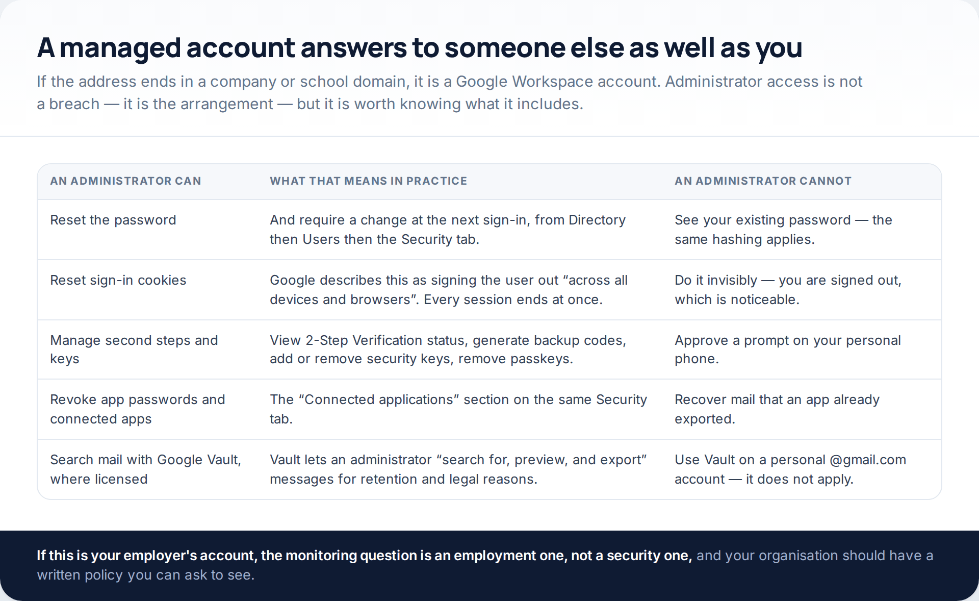 Table of what a Google Workspace administrator can do to a user's account — reset the password, reset sign-in cookies, manage second steps, revoke apps, search mail in Vault — against what they cannot