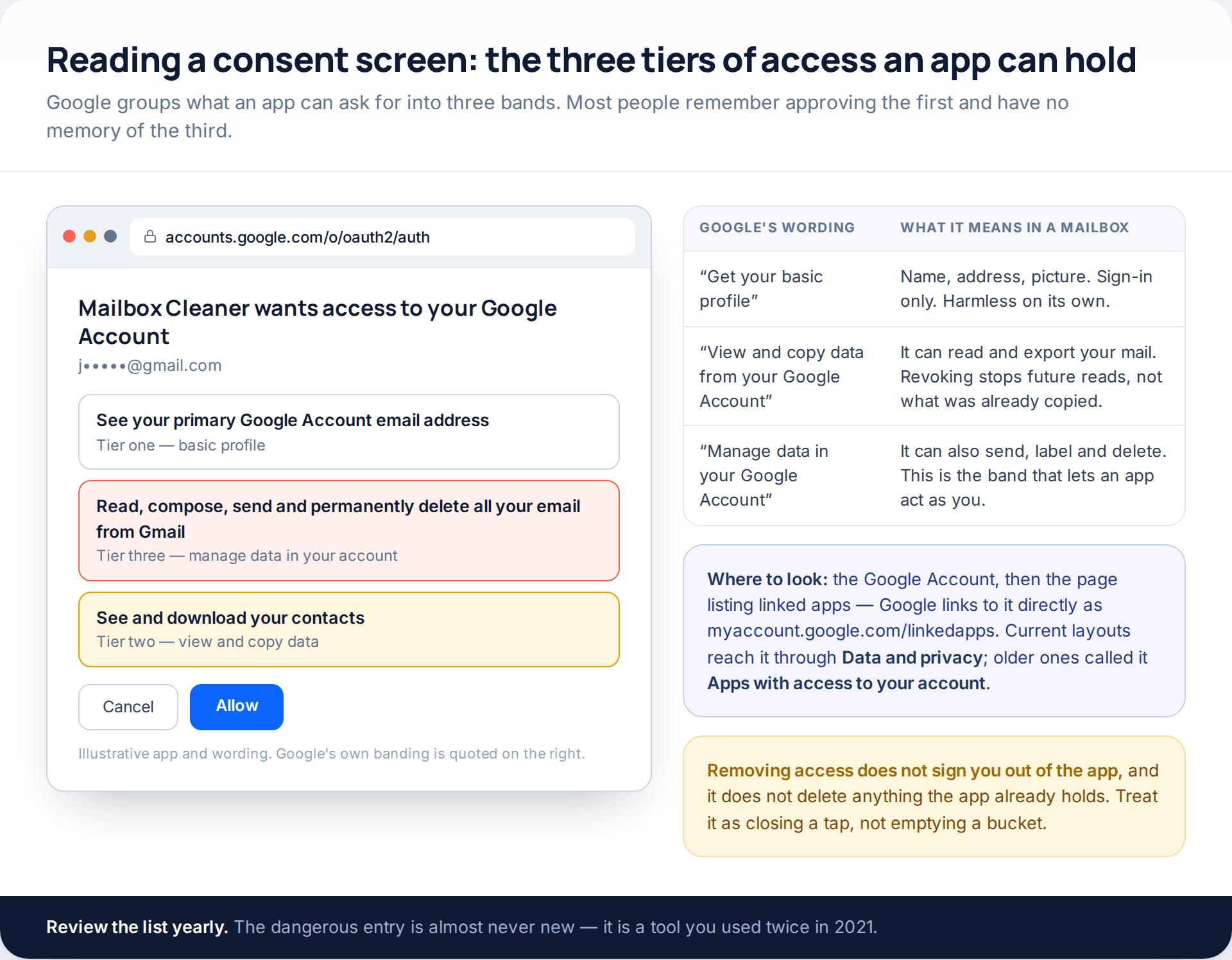 Illustrative Google consent screen for a mailbox app beside a table of Google's three access bands: basic profile, view and copy data, and manage data