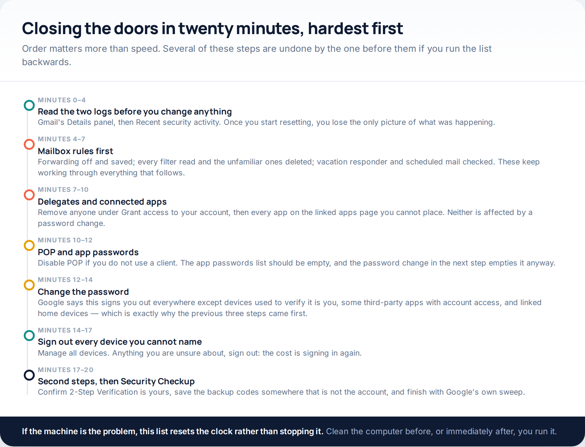 Twenty-minute timeline for closing all seven routes in order: read the logs, clear mailbox rules, remove delegates and apps, POP and app passwords, change the password, sign out devices, check second steps