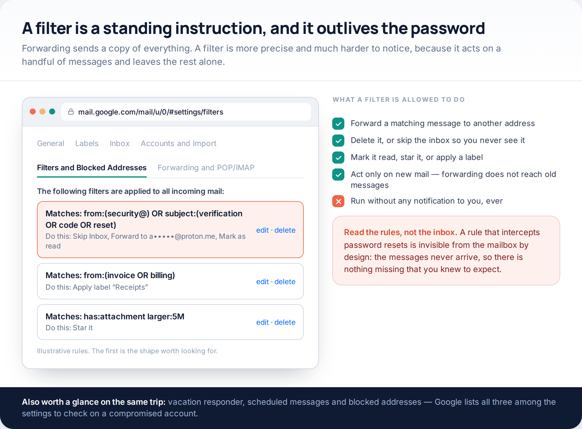 Gmail's Filters and Blocked Addresses tab with a rule that forwards verification and password-reset messages to an outside address, beside a list of what a filter is allowed to do