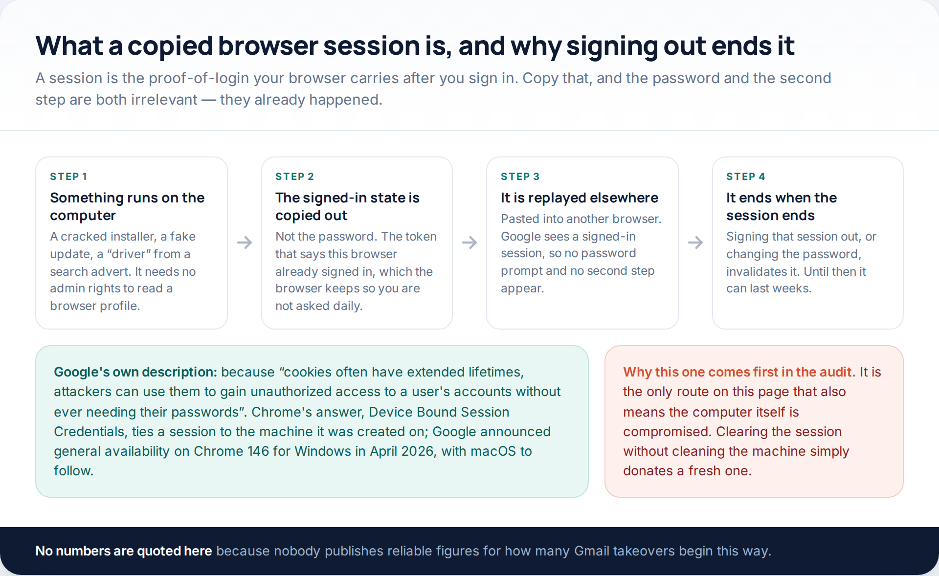 Four-step flow showing how malware copies a signed-in browser session and replays it elsewhere, with Google's own description of cookie theft and the Chrome protection that answers it